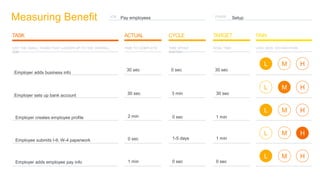 PHASE SetupJOB
Measuring Benefit
CYCLE TARGETTASK ACTUAL PAIN
Pay employees
LIST THE SMALL TASKS THAT LADDER UP TO THE OVE...