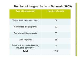Number of biogas plants in Danmark (2009)
    Type of biogas plant            Number of plants



Waste water treatment plants              61


   Centralised biogas plants              22


  Farm based biogas plants                60


        Land fill plants                  25

Plants built in connection to big          5
     industrial companies
             Total                        175
 