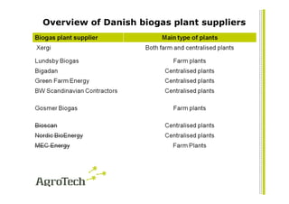 Overview of Danish biogas plant suppliers
 
