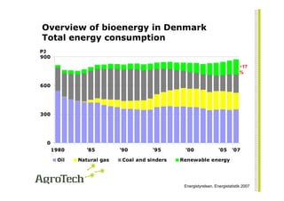 Overview of bioenergy in Denmark
Total energy consumption
PJ
900

                                                                              ≈17
                                                                              %

600




300




  0
      1980      '85        '90       '95       '00                '05     '07

       Oil   Natural gas   Coal and sinders   Renewable energy




                                               Energistyrelsen, Energistatistik 2007
 