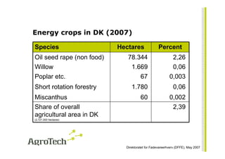Energy crops in DK (2007)

Species                    Hectares               Percent
Oil seed rape (non food)      78.344                       2,26
Willow                          1.669                     0,06
Poplar etc.                        67                    0,003
Short rotation forestry         1.780                      0,06
Miscanthus                            60                 0,002
Share of overall                                          2,39
agricultural area in DK
(2,721,000 hectares)




                             Direktoratet for Fødevareerhverv (DFFE), May 2007
 