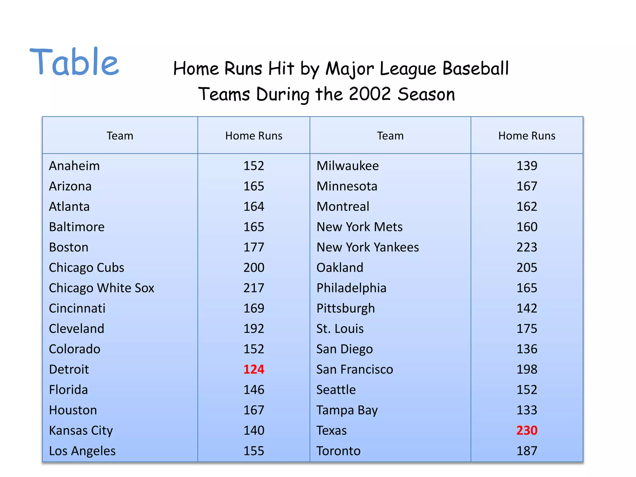 Table Home Runs Hit by Major League Baseball
Teams During the 2002 Season
Team Home Runs Team Home Runs
Anaheim
Arizona
Atlanta
Baltimore
Boston
Chicago Cubs
Chicago White Sox
Cincinnati
Cleveland
Colorado
Detroit
Florida
Houston
Kansas City
Los Angeles
152
165
164
165
177
200
217
169
192
152
124
146
167
140
155
Milwaukee
Minnesota
Montreal
New York Mets
New York Yankees
Oakland
Philadelphia
Pittsburgh
St. Louis
San Diego
San Francisco
Seattle
Tampa Bay
Texas
Toronto
139
167
162
160
223
205
165
142
175
136
198
152
133
230
187
 