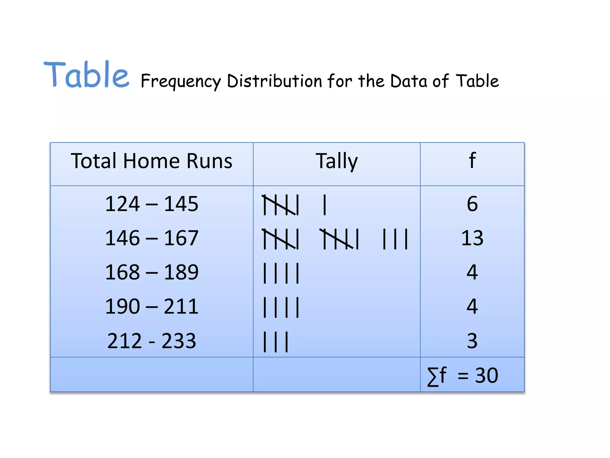 Table Frequency Distribution for the Data of Table
Total Home Runs Tally f
124 – 145
146 – 167
168 – 189
190 – 211
212 - 233
|||| |
|||| |||| |||
||||
||||
|||
6
13
4
4
3
∑f = 30
 