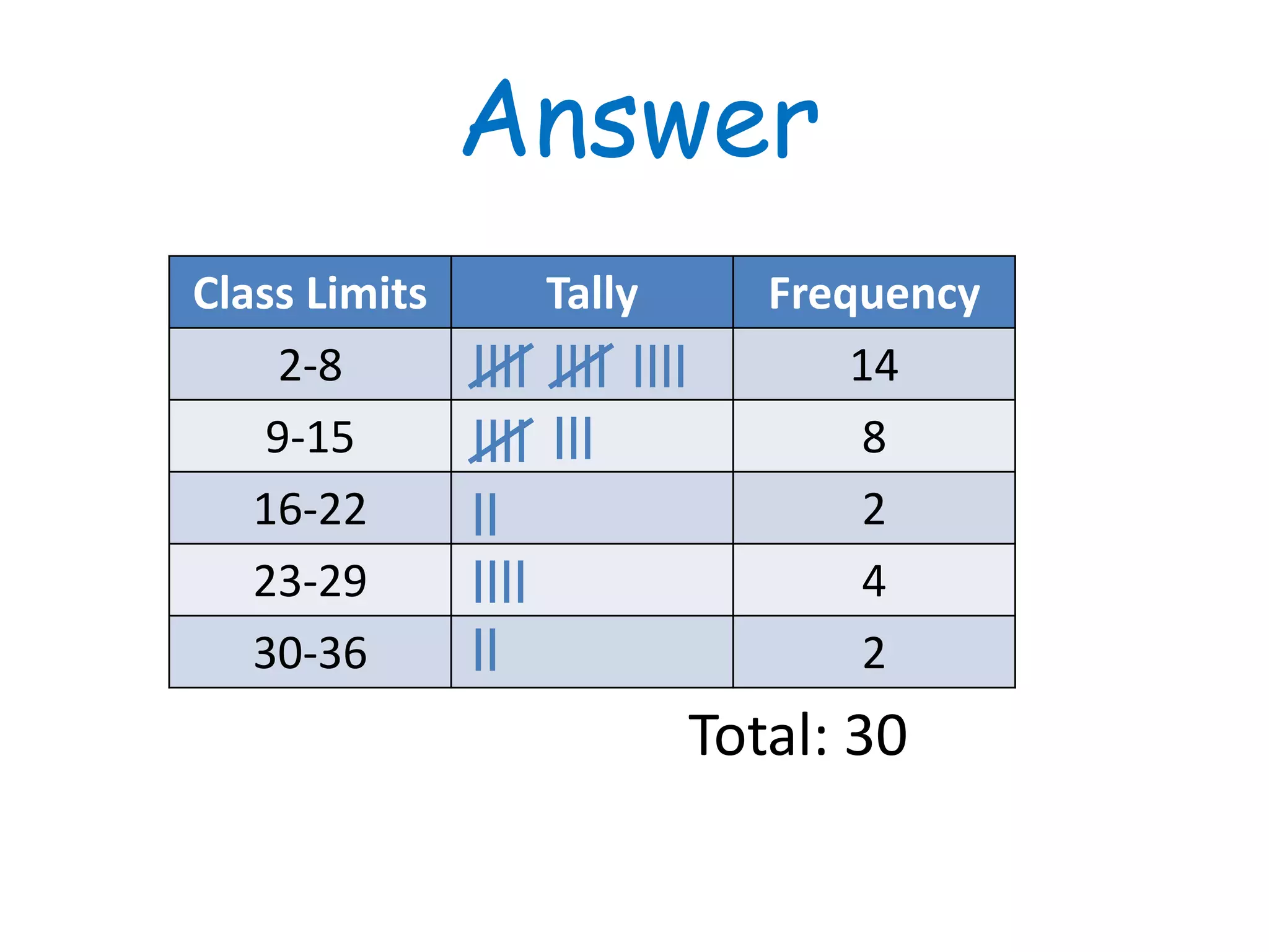 Answer
Class Limits Tally Frequency
2-8 14
9-15 8
16-22 2
23-29 4
30-36 2
Total: 30
 