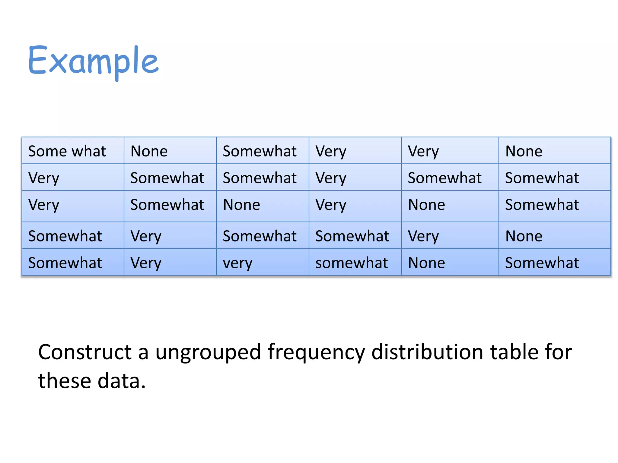 Example
Some what None Somewhat Very Very None
Very Somewhat Somewhat Very Somewhat Somewhat
Very Somewhat None Very None Somewhat
Somewhat Very Somewhat Somewhat Very None
Somewhat Very very somewhat None Somewhat
Construct a ungrouped frequency distribution table for
these data.
 