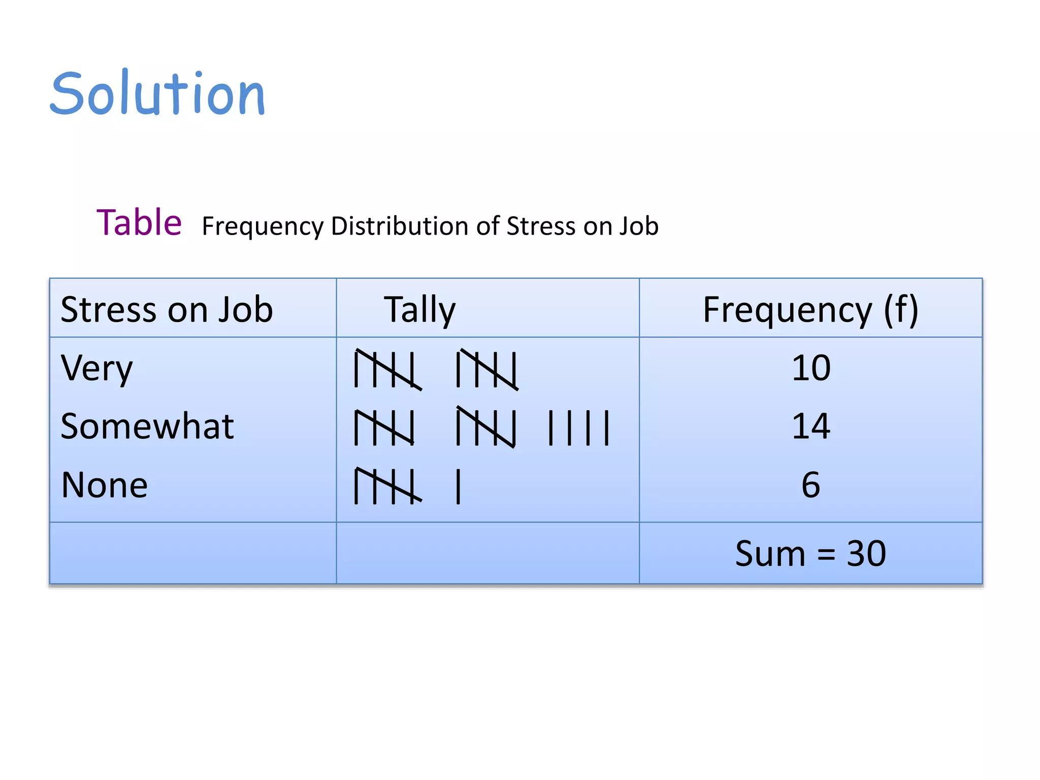 Solution
Stress on Job Tally Frequency (f)
Very
Somewhat
None
|||| ||||
|||| |||| ||||
|||| |
10
14
6
Sum = 30
Table Frequency Distribution of Stress on Job
 