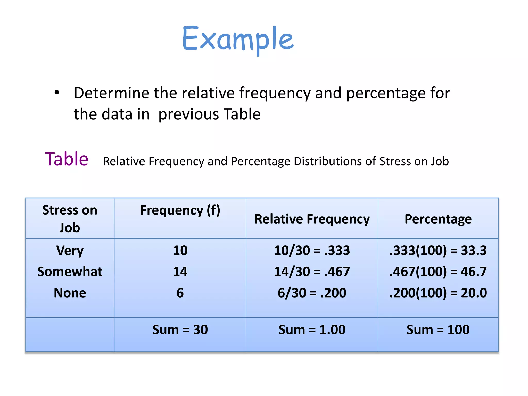 Example
Stress on
Job
Frequency (f)
Relative Frequency Percentage
Very
Somewhat
None
10
14
6
10/30 = .333
14/30 = .467
6/30 = .200
.333(100) = 33.3
.467(100) = 46.7
.200(100) = 20.0
Sum = 30 Sum = 1.00 Sum = 100
Table Relative Frequency and Percentage Distributions of Stress on Job
• Determine the relative frequency and percentage for
the data in previous Table
 