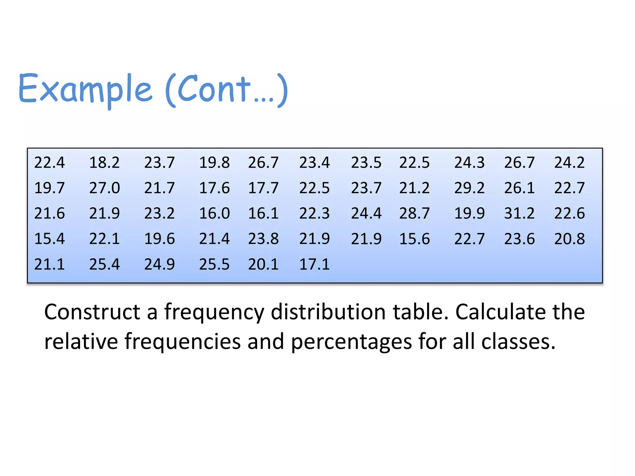 Example (Cont…)
22.4
19.7
21.6
15.4
21.1
18.2
27.0
21.9
22.1
25.4
23.7
21.7
23.2
19.6
24.9
19.8
17.6
16.0
21.4
25.5
26.7
17.7
16.1
23.8
20.1
23.4
22.5
22.3
21.9
17.1
23.5
23.7
24.4
21.9
22.5
21.2
28.7
15.6
24.3
29.2
19.9
22.7
26.7
26.1
31.2
23.6
24.2
22.7
22.6
20.8
Construct a frequency distribution table. Calculate the
relative frequencies and percentages for all classes.
 