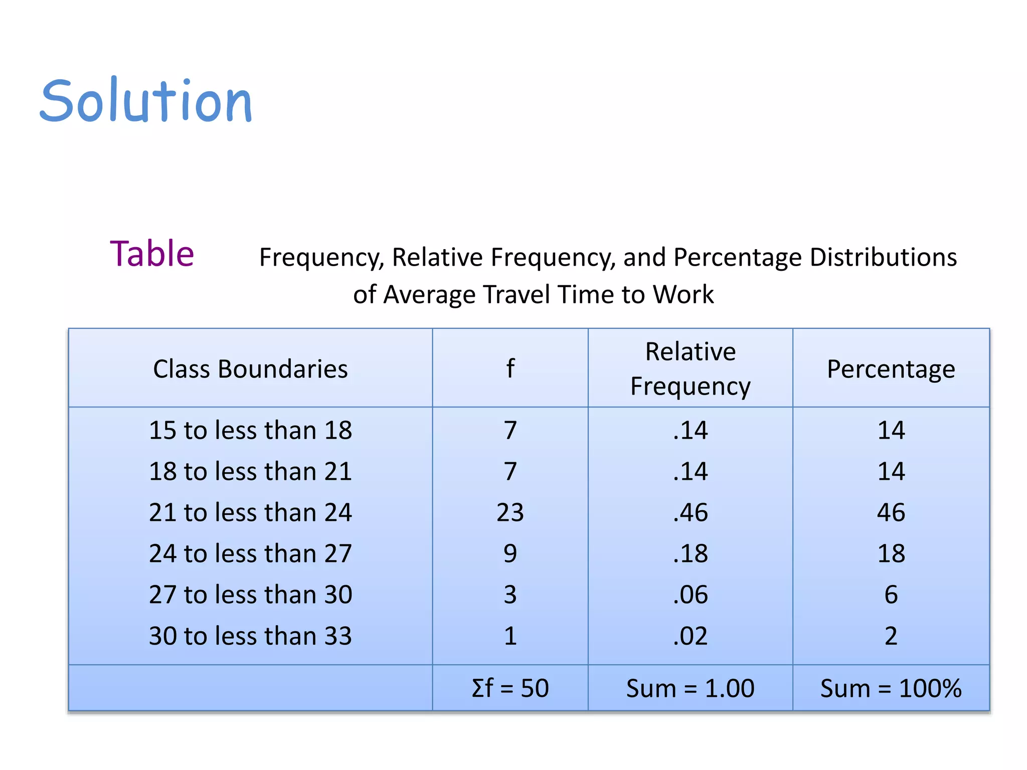 Solution
Class Boundaries f
Relative
Frequency
Percentage
15 to less than 18
18 to less than 21
21 to less than 24
24 to less than 27
27 to less than 30
30 to less than 33
7
7
23
9
3
1
.14
.14
.46
.18
.06
.02
14
14
46
18
6
2
Σf = 50 Sum = 1.00 Sum = 100%
Table Frequency, Relative Frequency, and Percentage Distributions
of Average Travel Time to Work
 