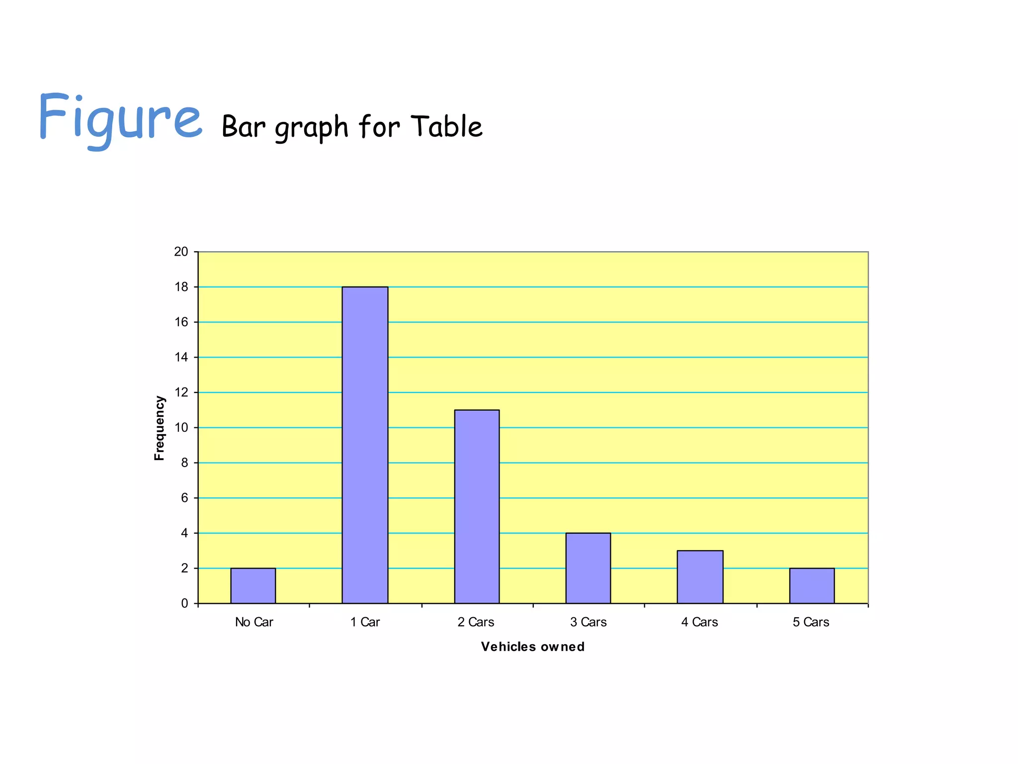 Figure Bar graph for Table
0
2
4
6
8
10
12
14
16
18
20
No Car 1 Car 2 Cars 3 Cars 4 Cars 5 Cars
Vehicles owned
Frequency
 