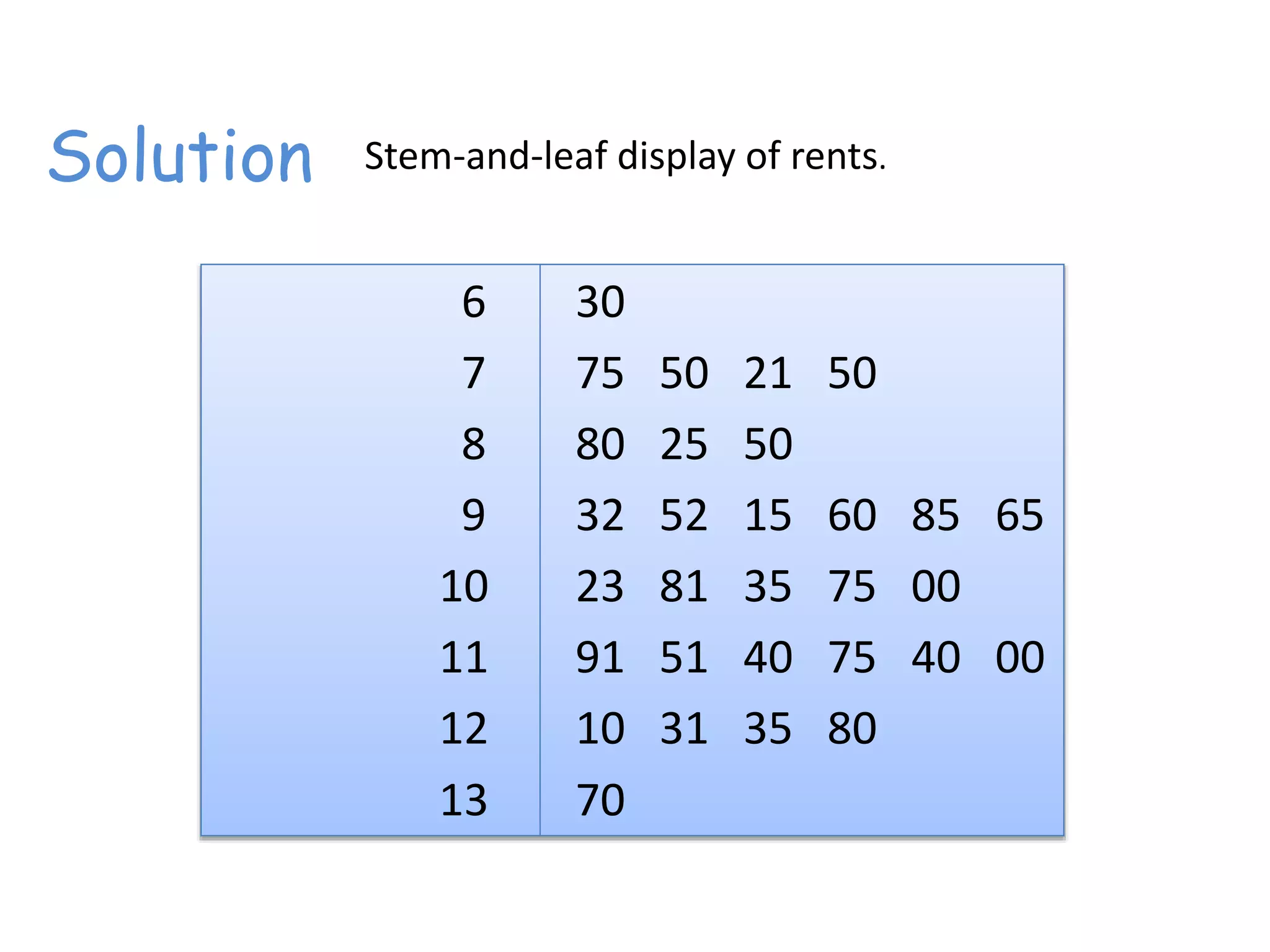 Solution
6
7
8
9
10
11
12
13
30
75 50 21 50
80 25 50
32 52 15 60 85 65
23 81 35 75 00
91 51 40 75 40 00
10 31 35 80
70
Stem-and-leaf display of rents.
 