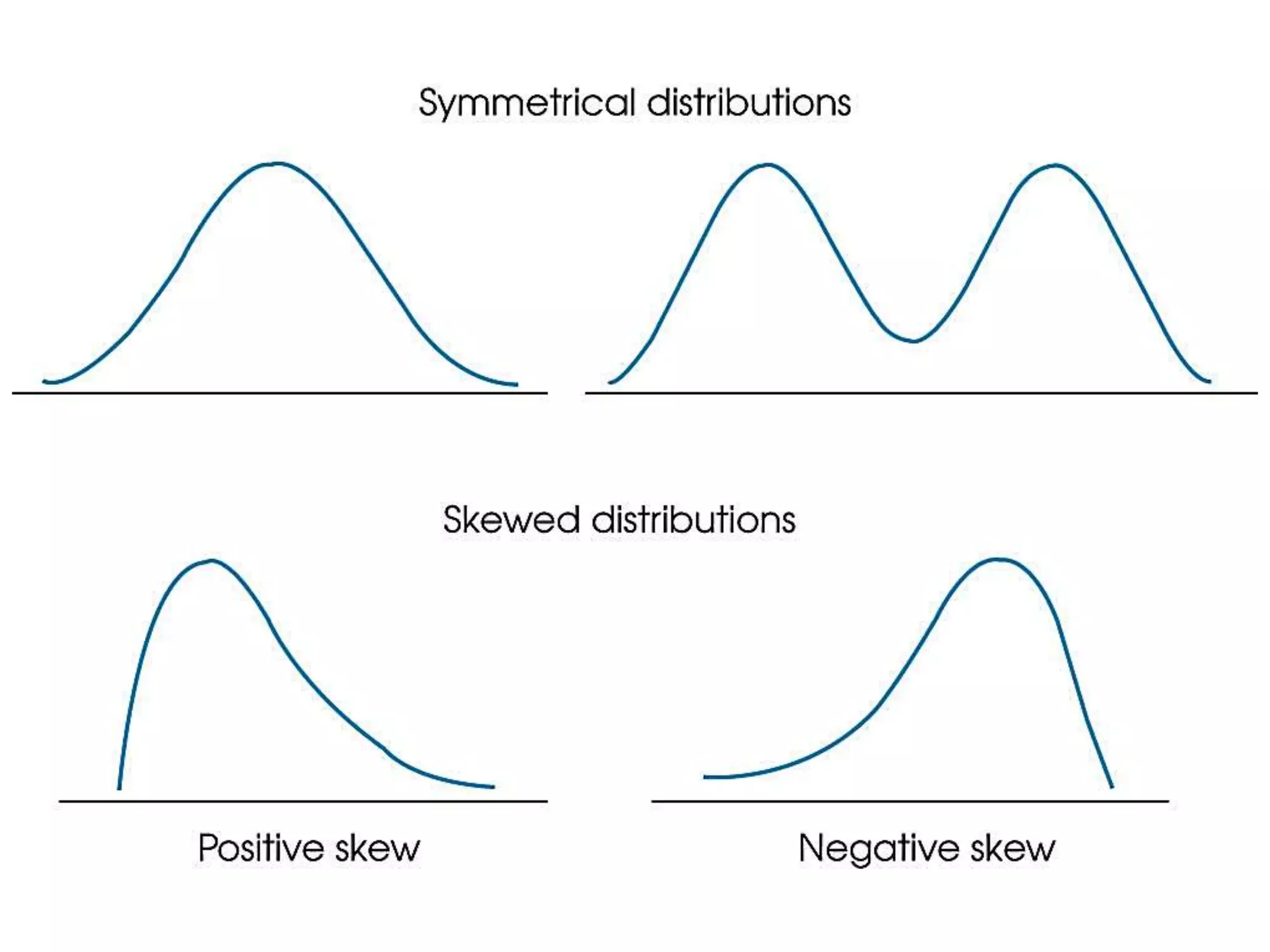  frequency distribution