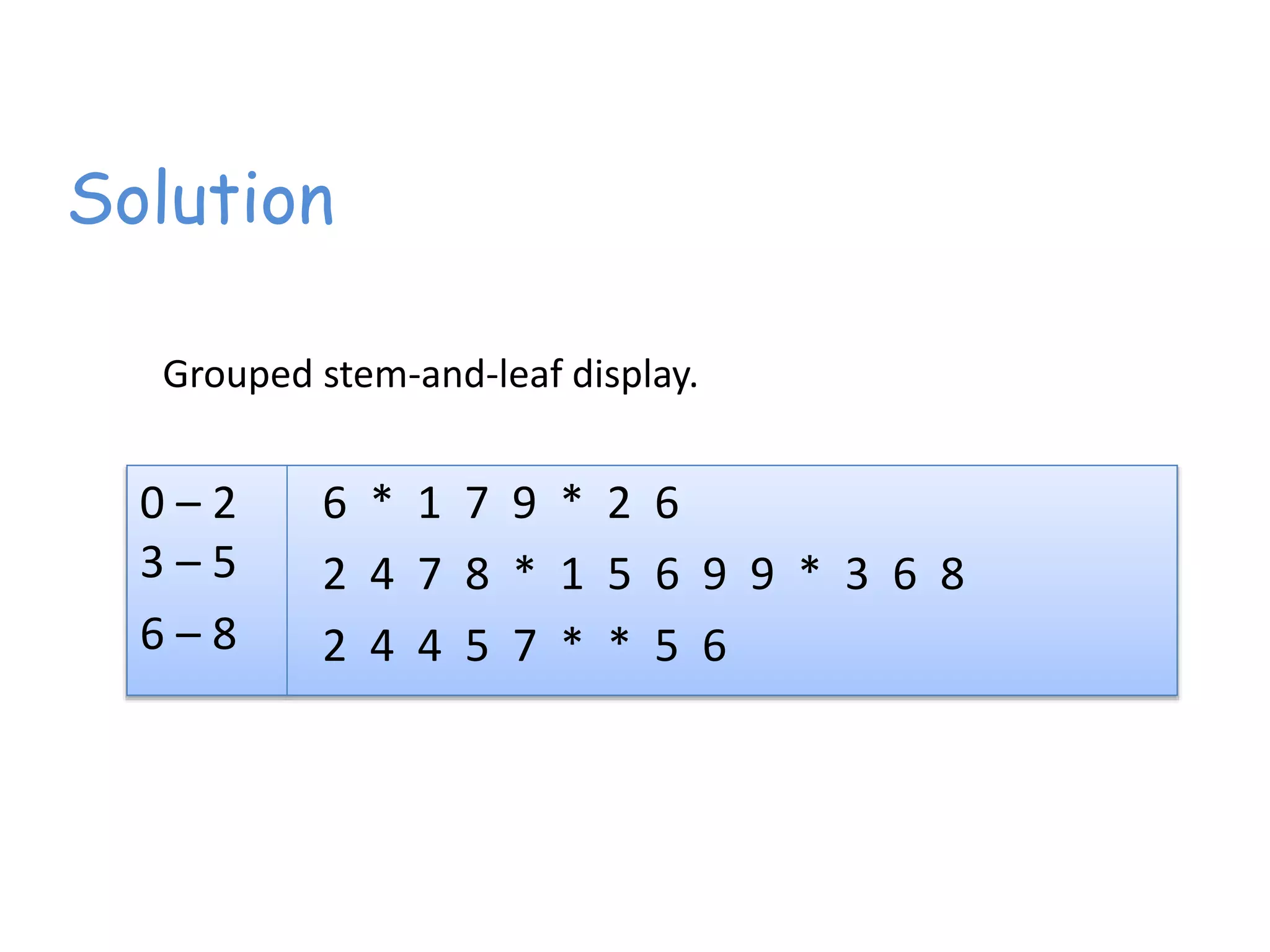 Solution
0 – 2
3 – 5
6 – 8
6 * 1 7 9 * 2 6
2 4 7 8 * 1 5 6 9 9 * 3 6 8
2 4 4 5 7 * * 5 6
Grouped stem-and-leaf display.
 