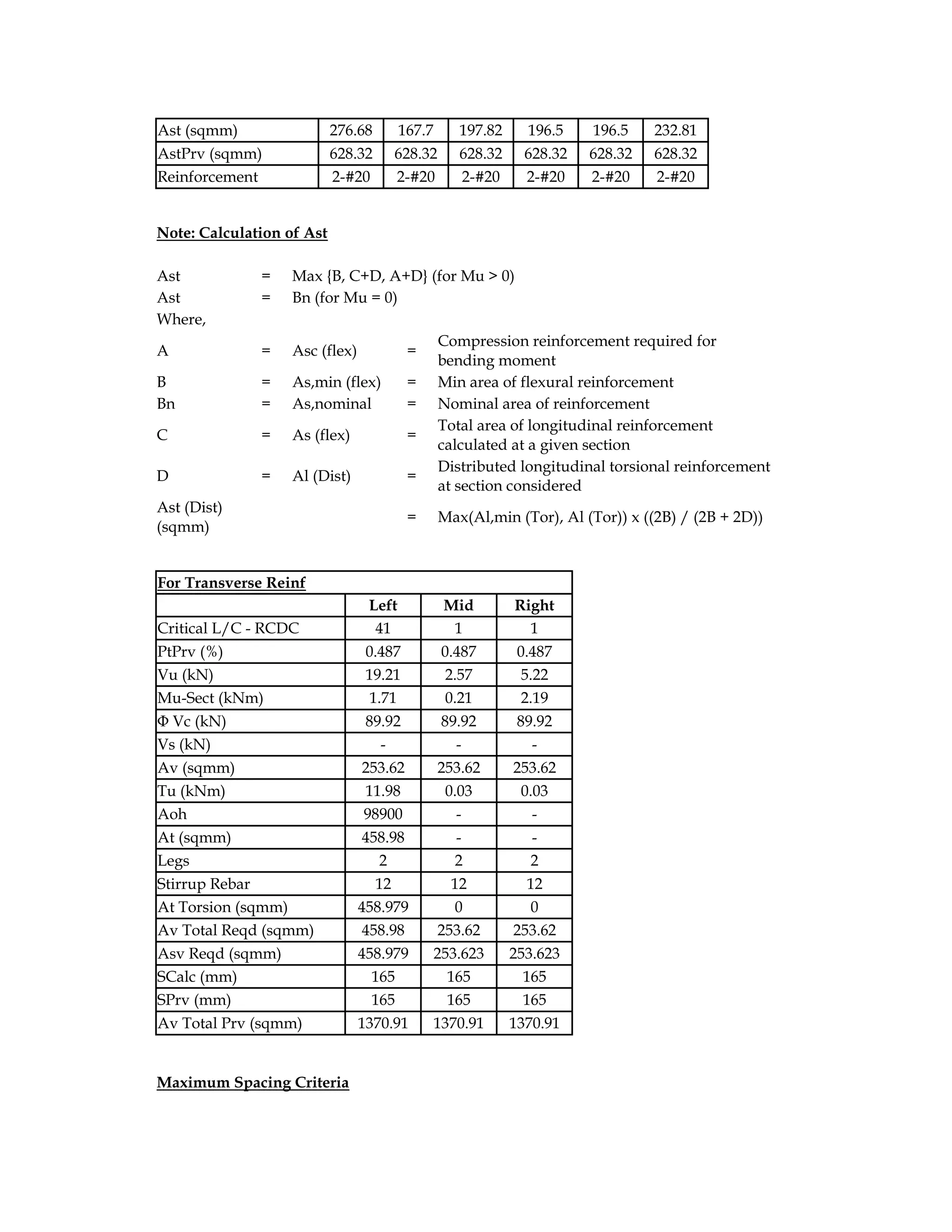 Ast (sqmm) 276.68 167.7 197.82 196.5 196.5 232.81
AstPrv (sqmm) 628.32 628.32 628.32 628.32 628.32 628.32
Reinforcement 2-#20 2-#20 2-#20 2-#20 2-#20 2-#20
Note: Calculation of Ast
Ast = Max {B, C+D, A+D} (for Mu > 0)
Ast = Bn (for Mu = 0)
Where,
A = Asc (flex) =
Compression reinforcement required for
bending moment
B = As,min (flex) = Min area of flexural reinforcement
Bn = As,nominal = Nominal area of reinforcement
C = As (flex) =
Total area of longitudinal reinforcement
calculated at a given section
D = Al (Dist) =
Distributed longitudinal torsional reinforcement
at section considered
Ast (Dist)
(sqmm)
= Max(Al,min (Tor), Al (Tor)) x ((2B) / (2B + 2D))
For Transverse Reinf
Left Mid Right
Critical L/C - RCDC 41 1 1
PtPrv (%) 0.487 0.487 0.487
Vu (kN) 19.21 2.57 5.22
Mu-Sect (kNm) 1.71 0.21 2.19
Φ Vc (kN) 89.92 89.92 89.92
Vs (kN) - - -
Av (sqmm) 253.62 253.62 253.62
Tu (kNm) 11.98 0.03 0.03
Aoh 98900 - -
At (sqmm) 458.98 - -
Legs 2 2 2
Stirrup Rebar 12 12 12
At Torsion (sqmm) 458.979 0 0
Av Total Reqd (sqmm) 458.98 253.62 253.62
Asv Reqd (sqmm) 458.979 253.623 253.623
SCalc (mm) 165 165 165
SPrv (mm) 165 165 165
Av Total Prv (sqmm) 1370.91 1370.91 1370.91
Maximum Spacing Criteria
 