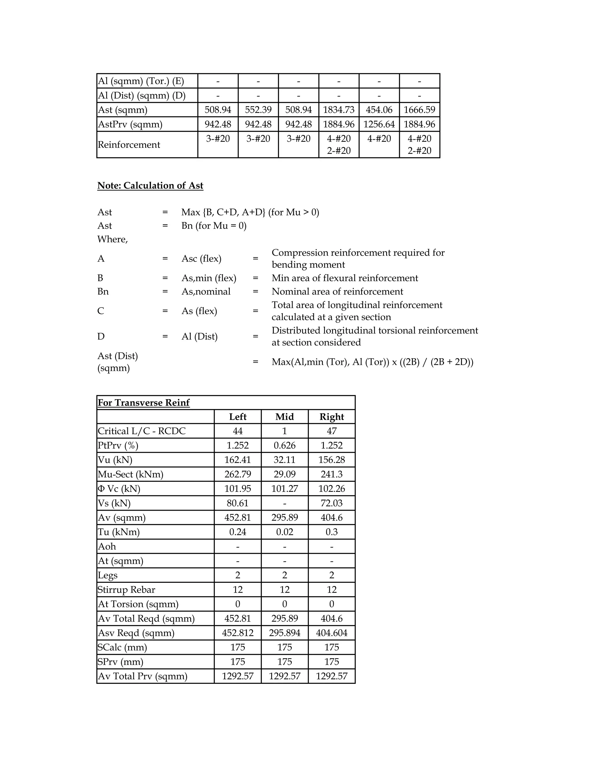 Al (sqmm) (Tor.) (E) - - - - - -
Al (Dist) (sqmm) (D) - - - - - -
Ast (sqmm) 508.94 552.39 508.94 1834.73 454.06 1666.59
AstPrv (sqmm) 942.48 942.48 942.48 1884.96 1256.64 1884.96
Reinforcement
3-#20 3-#20 3-#20 4-#20
2-#20
4-#20 4-#20
2-#20
Note: Calculation of Ast
Ast = Max {B, C+D, A+D} (for Mu > 0)
Ast = Bn (for Mu = 0)
Where,
A = Asc (flex) =
Compression reinforcement required for
bending moment
B = As,min (flex) = Min area of flexural reinforcement
Bn = As,nominal = Nominal area of reinforcement
C = As (flex) =
Total area of longitudinal reinforcement
calculated at a given section
D = Al (Dist) =
Distributed longitudinal torsional reinforcement
at section considered
Ast (Dist)
(sqmm)
= Max(Al,min (Tor), Al (Tor)) x ((2B) / (2B + 2D))
For Transverse Reinf
Left Mid Right
Critical L/C - RCDC 44 1 47
PtPrv (%) 1.252 0.626 1.252
Vu (kN) 162.41 32.11 156.28
Mu-Sect (kNm) 262.79 29.09 241.3
Φ Vc (kN) 101.95 101.27 102.26
Vs (kN) 80.61 - 72.03
Av (sqmm) 452.81 295.89 404.6
Tu (kNm) 0.24 0.02 0.3
Aoh - - -
At (sqmm) - - -
Legs 2 2 2
Stirrup Rebar 12 12 12
At Torsion (sqmm) 0 0 0
Av Total Reqd (sqmm) 452.81 295.89 404.6
Asv Reqd (sqmm) 452.812 295.894 404.604
SCalc (mm) 175 175 175
SPrv (mm) 175 175 175
Av Total Prv (sqmm) 1292.57 1292.57 1292.57
 
