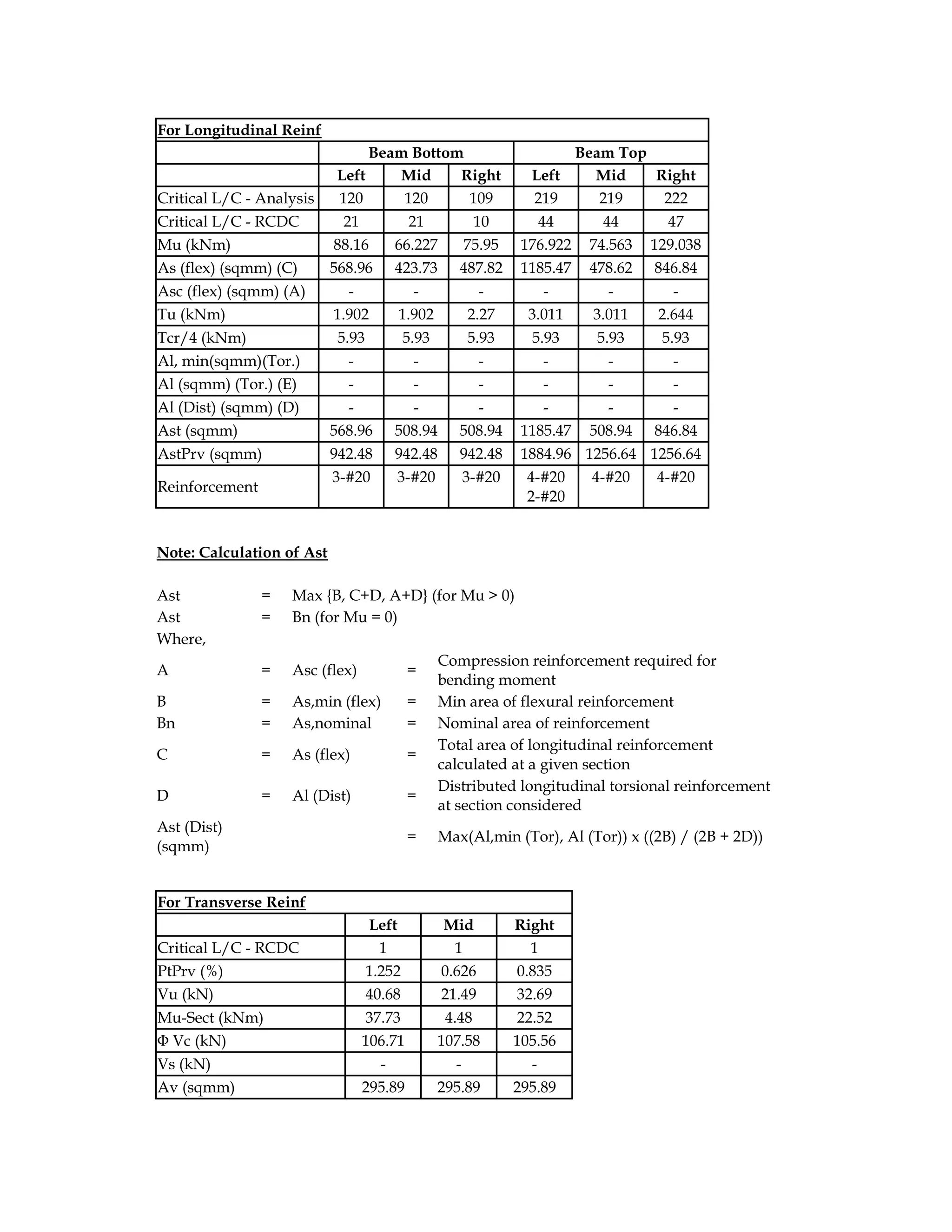 For Longitudinal Reinf
Beam Bottom Beam Top
Left Mid Right Left Mid Right
Critical L/C - Analysis 120 120 109 219 219 222
Critical L/C - RCDC 21 21 10 44 44 47
Mu (kNm) 88.16 66.227 75.95 176.922 74.563 129.038
As (flex) (sqmm) (C) 568.96 423.73 487.82 1185.47 478.62 846.84
Asc (flex) (sqmm) (A) - - - - - -
Tu (kNm) 1.902 1.902 2.27 3.011 3.011 2.644
Tcr/4 (kNm) 5.93 5.93 5.93 5.93 5.93 5.93
Al, min(sqmm)(Tor.) - - - - - -
Al (sqmm) (Tor.) (E) - - - - - -
Al (Dist) (sqmm) (D) - - - - - -
Ast (sqmm) 568.96 508.94 508.94 1185.47 508.94 846.84
AstPrv (sqmm) 942.48 942.48 942.48 1884.96 1256.64 1256.64
Reinforcement
3-#20 3-#20 3-#20 4-#20
2-#20
4-#20 4-#20
Note: Calculation of Ast
Ast = Max {B, C+D, A+D} (for Mu > 0)
Ast = Bn (for Mu = 0)
Where,
A = Asc (flex) =
Compression reinforcement required for
bending moment
B = As,min (flex) = Min area of flexural reinforcement
Bn = As,nominal = Nominal area of reinforcement
C = As (flex) =
Total area of longitudinal reinforcement
calculated at a given section
D = Al (Dist) =
Distributed longitudinal torsional reinforcement
at section considered
Ast (Dist)
(sqmm)
= Max(Al,min (Tor), Al (Tor)) x ((2B) / (2B + 2D))
For Transverse Reinf
Left Mid Right
Critical L/C - RCDC 1 1 1
PtPrv (%) 1.252 0.626 0.835
Vu (kN) 40.68 21.49 32.69
Mu-Sect (kNm) 37.73 4.48 22.52
Φ Vc (kN) 106.71 107.58 105.56
Vs (kN) - - -
Av (sqmm) 295.89 295.89 295.89
 