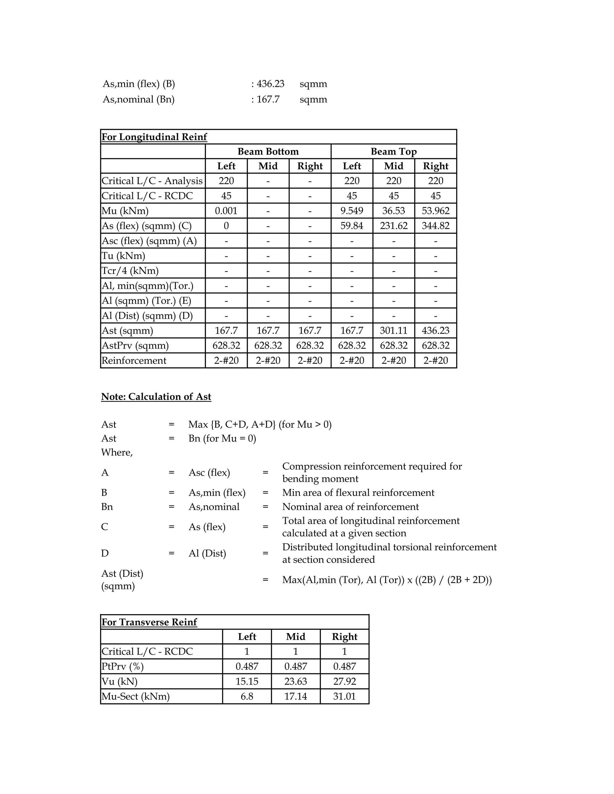 As,min (flex) (B) : 436.23 sqmm
As,nominal (Bn) : 167.7 sqmm
For Longitudinal Reinf
Beam Bottom Beam Top
Left Mid Right Left Mid Right
Critical L/C - Analysis 220 - - 220 220 220
Critical L/C - RCDC 45 - - 45 45 45
Mu (kNm) 0.001 - - 9.549 36.53 53.962
As (flex) (sqmm) (C) 0 - - 59.84 231.62 344.82
Asc (flex) (sqmm) (A) - - - - - -
Tu (kNm) - - - - - -
Tcr/4 (kNm) - - - - - -
Al, min(sqmm)(Tor.) - - - - - -
Al (sqmm) (Tor.) (E) - - - - - -
Al (Dist) (sqmm) (D) - - - - - -
Ast (sqmm) 167.7 167.7 167.7 167.7 301.11 436.23
AstPrv (sqmm) 628.32 628.32 628.32 628.32 628.32 628.32
Reinforcement 2-#20 2-#20 2-#20 2-#20 2-#20 2-#20
Note: Calculation of Ast
Ast = Max {B, C+D, A+D} (for Mu > 0)
Ast = Bn (for Mu = 0)
Where,
A = Asc (flex) =
Compression reinforcement required for
bending moment
B = As,min (flex) = Min area of flexural reinforcement
Bn = As,nominal = Nominal area of reinforcement
C = As (flex) =
Total area of longitudinal reinforcement
calculated at a given section
D = Al (Dist) =
Distributed longitudinal torsional reinforcement
at section considered
Ast (Dist)
(sqmm)
= Max(Al,min (Tor), Al (Tor)) x ((2B) / (2B + 2D))
For Transverse Reinf
Left Mid Right
Critical L/C - RCDC 1 1 1
PtPrv (%) 0.487 0.487 0.487
Vu (kN) 15.15 23.63 27.92
Mu-Sect (kNm) 6.8 17.14 31.01
 