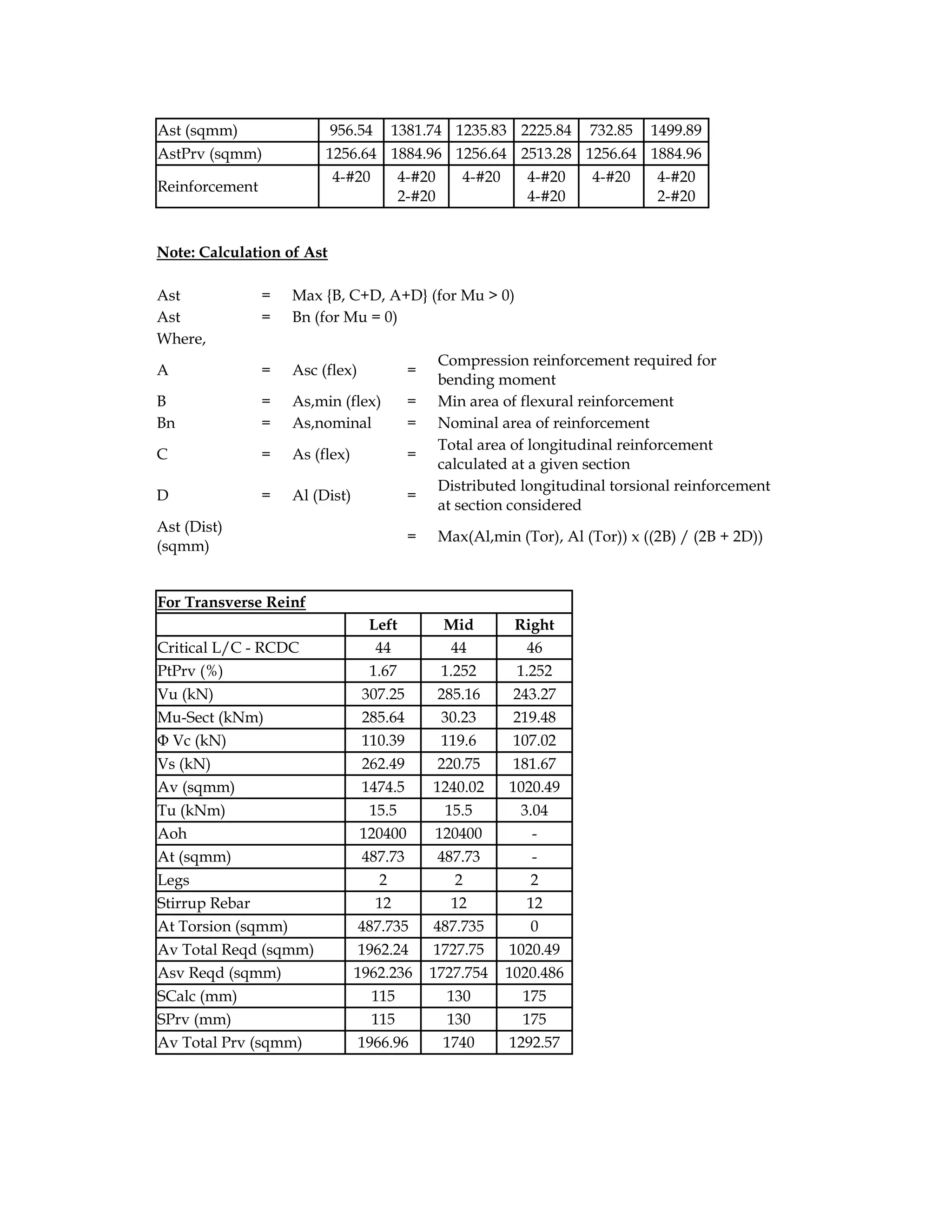 Ast (sqmm) 956.54 1381.74 1235.83 2225.84 732.85 1499.89
AstPrv (sqmm) 1256.64 1884.96 1256.64 2513.28 1256.64 1884.96
Reinforcement
4-#20 4-#20
2-#20
4-#20 4-#20
4-#20
4-#20 4-#20
2-#20
Note: Calculation of Ast
Ast = Max {B, C+D, A+D} (for Mu > 0)
Ast = Bn (for Mu = 0)
Where,
A = Asc (flex) =
Compression reinforcement required for
bending moment
B = As,min (flex) = Min area of flexural reinforcement
Bn = As,nominal = Nominal area of reinforcement
C = As (flex) =
Total area of longitudinal reinforcement
calculated at a given section
D = Al (Dist) =
Distributed longitudinal torsional reinforcement
at section considered
Ast (Dist)
(sqmm)
= Max(Al,min (Tor), Al (Tor)) x ((2B) / (2B + 2D))
For Transverse Reinf
Left Mid Right
Critical L/C - RCDC 44 44 46
PtPrv (%) 1.67 1.252 1.252
Vu (kN) 307.25 285.16 243.27
Mu-Sect (kNm) 285.64 30.23 219.48
Φ Vc (kN) 110.39 119.6 107.02
Vs (kN) 262.49 220.75 181.67
Av (sqmm) 1474.5 1240.02 1020.49
Tu (kNm) 15.5 15.5 3.04
Aoh 120400 120400 -
At (sqmm) 487.73 487.73 -
Legs 2 2 2
Stirrup Rebar 12 12 12
At Torsion (sqmm) 487.735 487.735 0
Av Total Reqd (sqmm) 1962.24 1727.75 1020.49
Asv Reqd (sqmm) 1962.236 1727.754 1020.486
SCalc (mm) 115 130 175
SPrv (mm) 115 130 175
Av Total Prv (sqmm) 1966.96 1740 1292.57
 