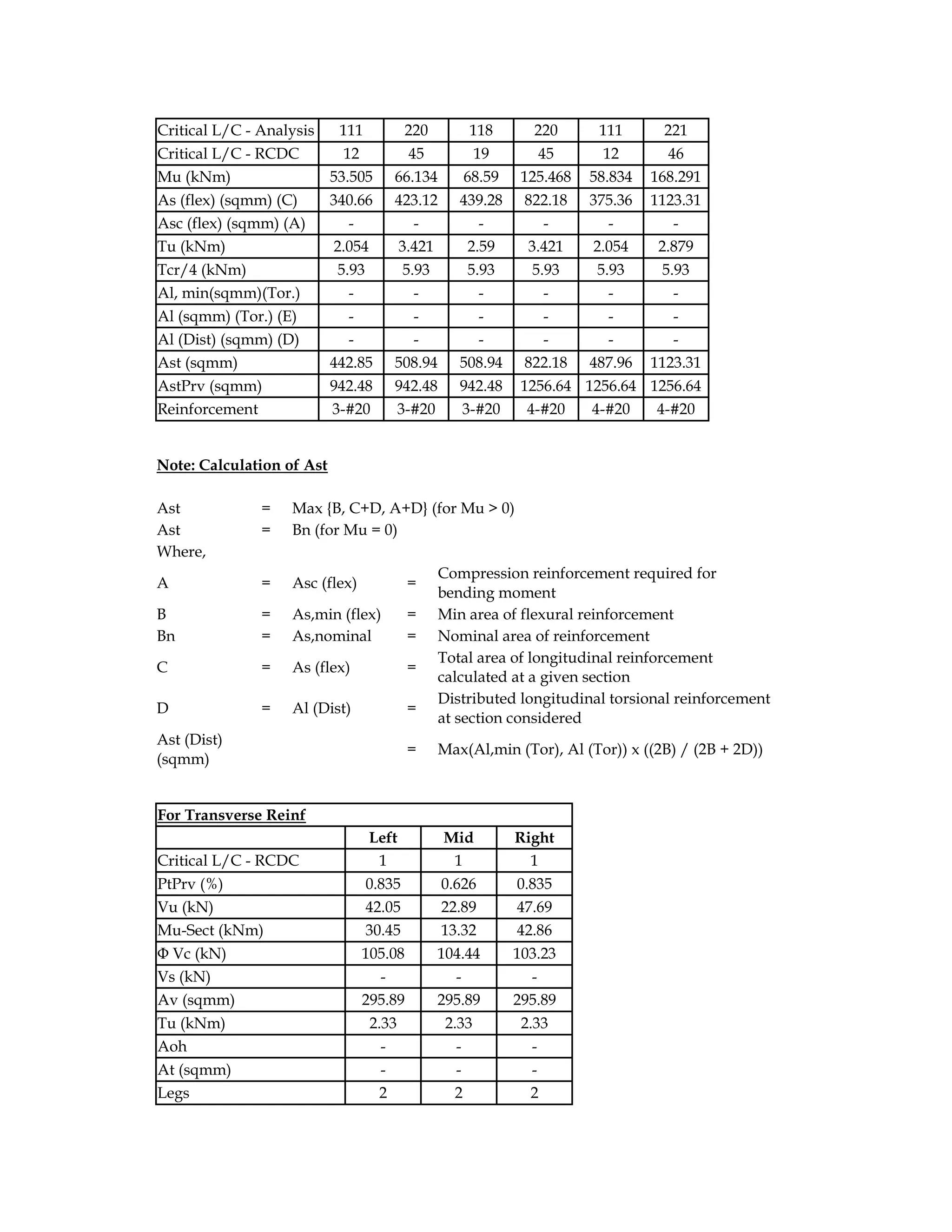 Critical L/C - Analysis 111 220 118 220 111 221
Critical L/C - RCDC 12 45 19 45 12 46
Mu (kNm) 53.505 66.134 68.59 125.468 58.834 168.291
As (flex) (sqmm) (C) 340.66 423.12 439.28 822.18 375.36 1123.31
Asc (flex) (sqmm) (A) - - - - - -
Tu (kNm) 2.054 3.421 2.59 3.421 2.054 2.879
Tcr/4 (kNm) 5.93 5.93 5.93 5.93 5.93 5.93
Al, min(sqmm)(Tor.) - - - - - -
Al (sqmm) (Tor.) (E) - - - - - -
Al (Dist) (sqmm) (D) - - - - - -
Ast (sqmm) 442.85 508.94 508.94 822.18 487.96 1123.31
AstPrv (sqmm) 942.48 942.48 942.48 1256.64 1256.64 1256.64
Reinforcement 3-#20 3-#20 3-#20 4-#20 4-#20 4-#20
Note: Calculation of Ast
Ast = Max {B, C+D, A+D} (for Mu > 0)
Ast = Bn (for Mu = 0)
Where,
A = Asc (flex) =
Compression reinforcement required for
bending moment
B = As,min (flex) = Min area of flexural reinforcement
Bn = As,nominal = Nominal area of reinforcement
C = As (flex) =
Total area of longitudinal reinforcement
calculated at a given section
D = Al (Dist) =
Distributed longitudinal torsional reinforcement
at section considered
Ast (Dist)
(sqmm)
= Max(Al,min (Tor), Al (Tor)) x ((2B) / (2B + 2D))
For Transverse Reinf
Left Mid Right
Critical L/C - RCDC 1 1 1
PtPrv (%) 0.835 0.626 0.835
Vu (kN) 42.05 22.89 47.69
Mu-Sect (kNm) 30.45 13.32 42.86
Φ Vc (kN) 105.08 104.44 103.23
Vs (kN) - - -
Av (sqmm) 295.89 295.89 295.89
Tu (kNm) 2.33 2.33 2.33
Aoh - - -
At (sqmm) - - -
Legs 2 2 2
 