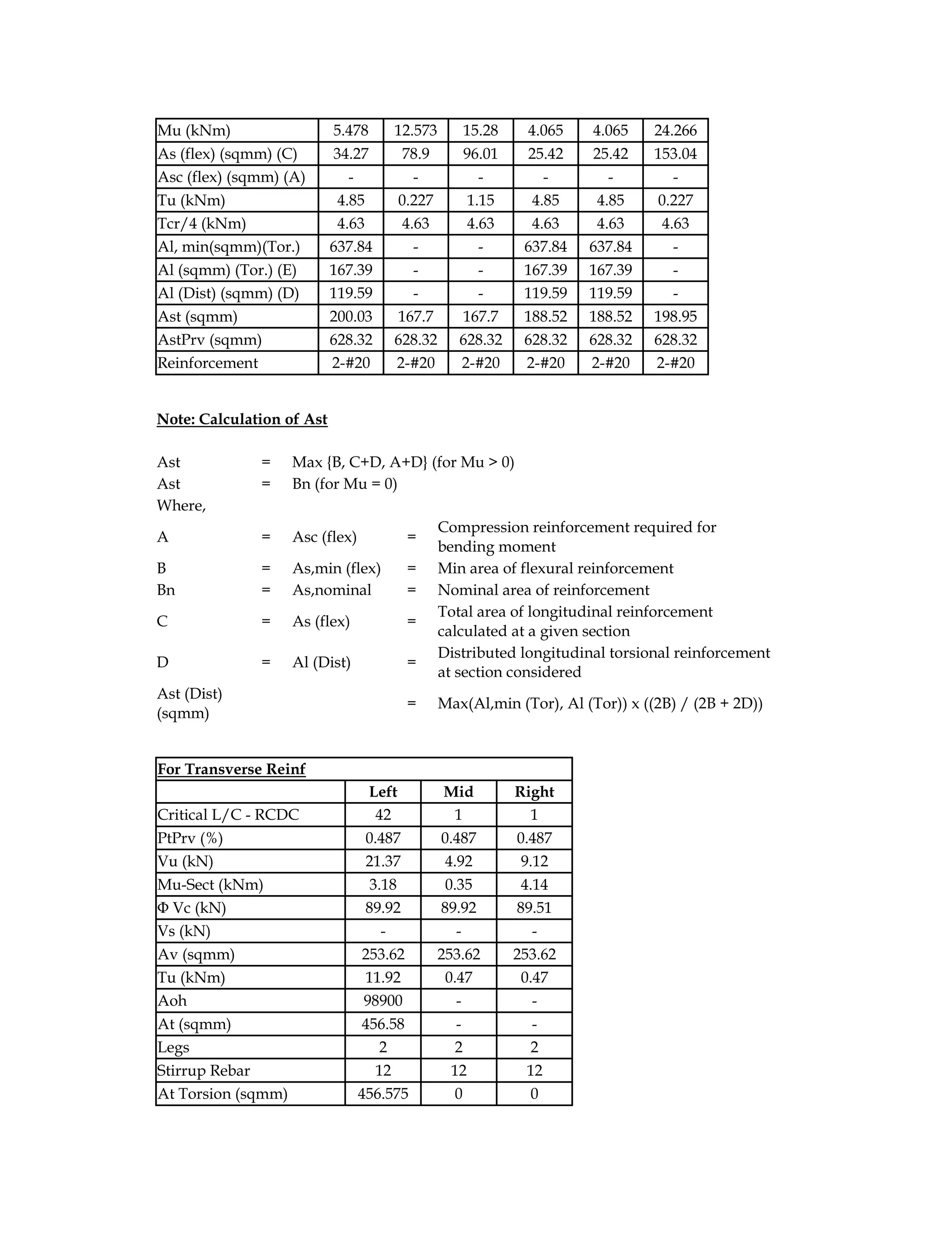 Mu (kNm) 5.478 12.573 15.28 4.065 4.065 24.266
As (flex) (sqmm) (C) 34.27 78.9 96.01 25.42 25.42 153.04
Asc (flex) (sqmm) (A) - - - - - -
Tu (kNm) 4.85 0.227 1.15 4.85 4.85 0.227
Tcr/4 (kNm) 4.63 4.63 4.63 4.63 4.63 4.63
Al, min(sqmm)(Tor.) 637.84 - - 637.84 637.84 -
Al (sqmm) (Tor.) (E) 167.39 - - 167.39 167.39 -
Al (Dist) (sqmm) (D) 119.59 - - 119.59 119.59 -
Ast (sqmm) 200.03 167.7 167.7 188.52 188.52 198.95
AstPrv (sqmm) 628.32 628.32 628.32 628.32 628.32 628.32
Reinforcement 2-#20 2-#20 2-#20 2-#20 2-#20 2-#20
Note: Calculation of Ast
Ast = Max {B, C+D, A+D} (for Mu > 0)
Ast = Bn (for Mu = 0)
Where,
A = Asc (flex) =
Compression reinforcement required for
bending moment
B = As,min (flex) = Min area of flexural reinforcement
Bn = As,nominal = Nominal area of reinforcement
C = As (flex) =
Total area of longitudinal reinforcement
calculated at a given section
D = Al (Dist) =
Distributed longitudinal torsional reinforcement
at section considered
Ast (Dist)
(sqmm)
= Max(Al,min (Tor), Al (Tor)) x ((2B) / (2B + 2D))
For Transverse Reinf
Left Mid Right
Critical L/C - RCDC 42 1 1
PtPrv (%) 0.487 0.487 0.487
Vu (kN) 21.37 4.92 9.12
Mu-Sect (kNm) 3.18 0.35 4.14
Φ Vc (kN) 89.92 89.92 89.51
Vs (kN) - - -
Av (sqmm) 253.62 253.62 253.62
Tu (kNm) 11.92 0.47 0.47
Aoh 98900 - -
At (sqmm) 456.58 - -
Legs 2 2 2
Stirrup Rebar 12 12 12
At Torsion (sqmm) 456.575 0 0
 