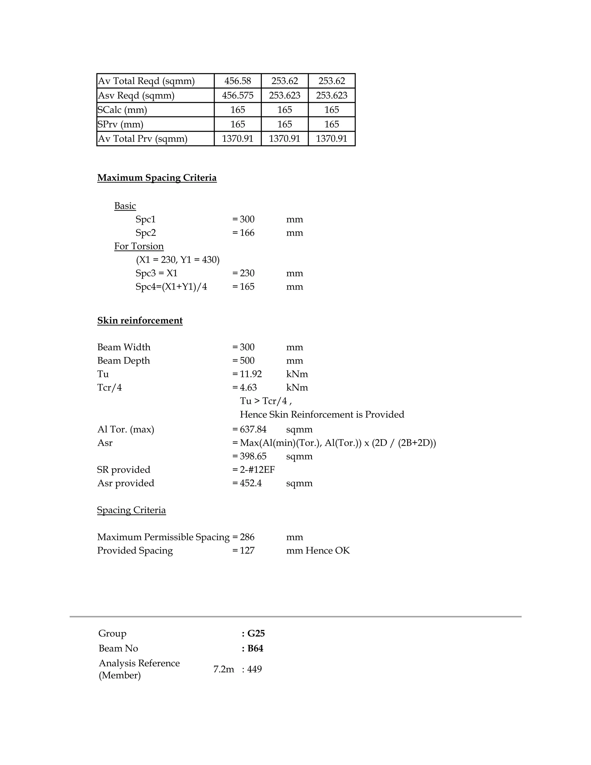Av Total Reqd (sqmm) 456.58 253.62 253.62
Asv Reqd (sqmm) 456.575 253.623 253.623
SCalc (mm) 165 165 165
SPrv (mm) 165 165 165
Av Total Prv (sqmm) 1370.91 1370.91 1370.91
Maximum Spacing Criteria
Basic
Spc1 = 300 mm
Spc2 = 166 mm
For Torsion
(X1 = 230, Y1 = 430)
Spc3 = X1 = 230 mm
Spc4=(X1+Y1)/4 = 165 mm
Skin reinforcement
Beam Width = 300 mm
Beam Depth = 500 mm
Tu = 11.92 kNm
Tcr/4 = 4.63 kNm
Tu > Tcr/4 ,
Hence Skin Reinforcement is Provided
Al Tor. (max) = 637.84 sqmm
Asr = Max(Al(min)(Tor.), Al(Tor.)) x (2D / (2B+2D))
= 398.65 sqmm
SR provided = 2-#12EF
Asr provided = 452.4 sqmm
Spacing Criteria
Maximum Permissible Spacing = 286 mm
Provided Spacing = 127 mm Hence OK
Group : G25
Beam No : B64
Analysis Reference
(Member)
7.2m : 449
 