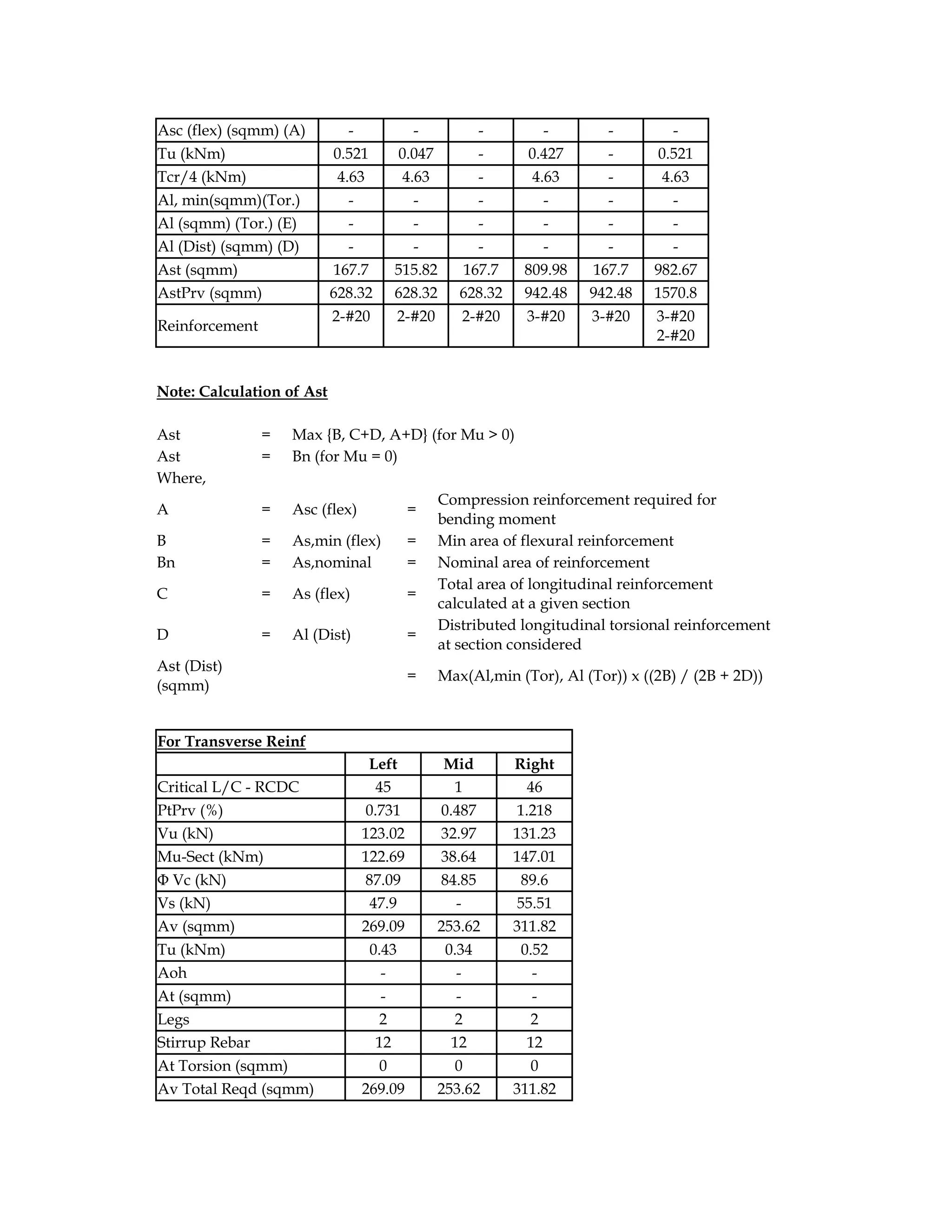 Asc (flex) (sqmm) (A) - - - - - -
Tu (kNm) 0.521 0.047 - 0.427 - 0.521
Tcr/4 (kNm) 4.63 4.63 - 4.63 - 4.63
Al, min(sqmm)(Tor.) - - - - - -
Al (sqmm) (Tor.) (E) - - - - - -
Al (Dist) (sqmm) (D) - - - - - -
Ast (sqmm) 167.7 515.82 167.7 809.98 167.7 982.67
AstPrv (sqmm) 628.32 628.32 628.32 942.48 942.48 1570.8
Reinforcement
2-#20 2-#20 2-#20 3-#20 3-#20 3-#20
2-#20
Note: Calculation of Ast
Ast = Max {B, C+D, A+D} (for Mu > 0)
Ast = Bn (for Mu = 0)
Where,
A = Asc (flex) =
Compression reinforcement required for
bending moment
B = As,min (flex) = Min area of flexural reinforcement
Bn = As,nominal = Nominal area of reinforcement
C = As (flex) =
Total area of longitudinal reinforcement
calculated at a given section
D = Al (Dist) =
Distributed longitudinal torsional reinforcement
at section considered
Ast (Dist)
(sqmm)
= Max(Al,min (Tor), Al (Tor)) x ((2B) / (2B + 2D))
For Transverse Reinf
Left Mid Right
Critical L/C - RCDC 45 1 46
PtPrv (%) 0.731 0.487 1.218
Vu (kN) 123.02 32.97 131.23
Mu-Sect (kNm) 122.69 38.64 147.01
Φ Vc (kN) 87.09 84.85 89.6
Vs (kN) 47.9 - 55.51
Av (sqmm) 269.09 253.62 311.82
Tu (kNm) 0.43 0.34 0.52
Aoh - - -
At (sqmm) - - -
Legs 2 2 2
Stirrup Rebar 12 12 12
At Torsion (sqmm) 0 0 0
Av Total Reqd (sqmm) 269.09 253.62 311.82
 