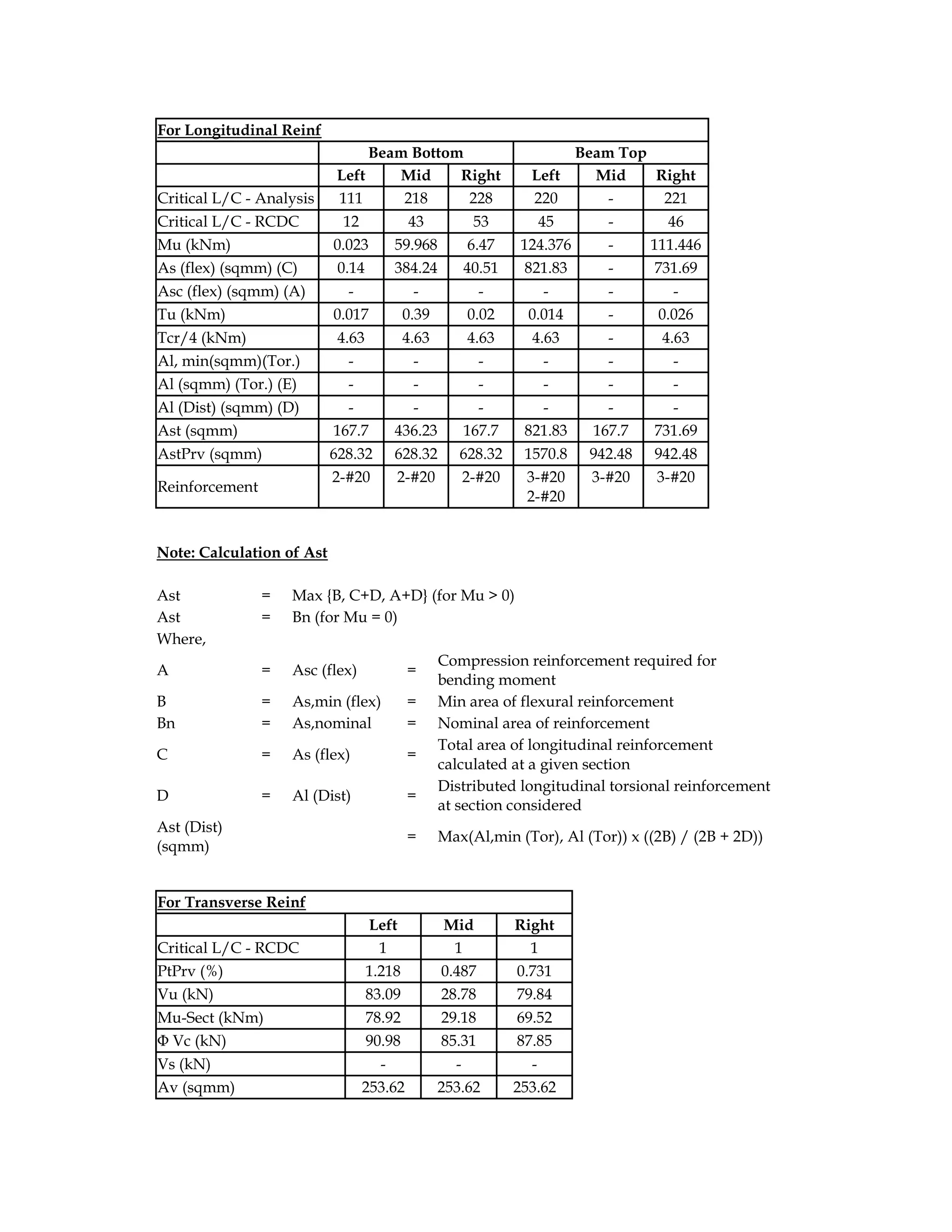 For Longitudinal Reinf
Beam Bottom Beam Top
Left Mid Right Left Mid Right
Critical L/C - Analysis 111 218 228 220 - 221
Critical L/C - RCDC 12 43 53 45 - 46
Mu (kNm) 0.023 59.968 6.47 124.376 - 111.446
As (flex) (sqmm) (C) 0.14 384.24 40.51 821.83 - 731.69
Asc (flex) (sqmm) (A) - - - - - -
Tu (kNm) 0.017 0.39 0.02 0.014 - 0.026
Tcr/4 (kNm) 4.63 4.63 4.63 4.63 - 4.63
Al, min(sqmm)(Tor.) - - - - - -
Al (sqmm) (Tor.) (E) - - - - - -
Al (Dist) (sqmm) (D) - - - - - -
Ast (sqmm) 167.7 436.23 167.7 821.83 167.7 731.69
AstPrv (sqmm) 628.32 628.32 628.32 1570.8 942.48 942.48
Reinforcement
2-#20 2-#20 2-#20 3-#20
2-#20
3-#20 3-#20
Note: Calculation of Ast
Ast = Max {B, C+D, A+D} (for Mu > 0)
Ast = Bn (for Mu = 0)
Where,
A = Asc (flex) =
Compression reinforcement required for
bending moment
B = As,min (flex) = Min area of flexural reinforcement
Bn = As,nominal = Nominal area of reinforcement
C = As (flex) =
Total area of longitudinal reinforcement
calculated at a given section
D = Al (Dist) =
Distributed longitudinal torsional reinforcement
at section considered
Ast (Dist)
(sqmm)
= Max(Al,min (Tor), Al (Tor)) x ((2B) / (2B + 2D))
For Transverse Reinf
Left Mid Right
Critical L/C - RCDC 1 1 1
PtPrv (%) 1.218 0.487 0.731
Vu (kN) 83.09 28.78 79.84
Mu-Sect (kNm) 78.92 29.18 69.52
Φ Vc (kN) 90.98 85.31 87.85
Vs (kN) - - -
Av (sqmm) 253.62 253.62 253.62
 