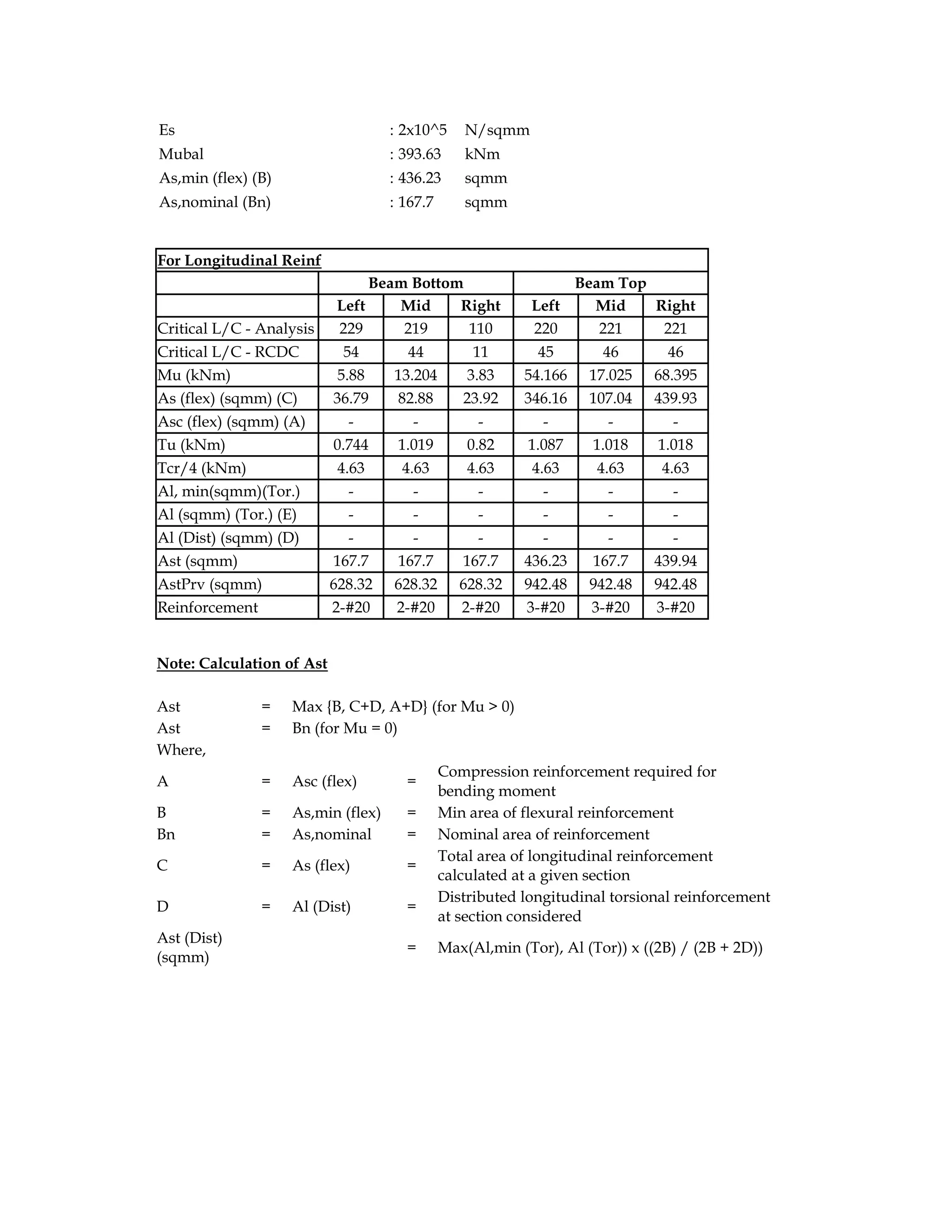 Es : 2x10^5 N/sqmm
Mubal : 393.63 kNm
As,min (flex) (B) : 436.23 sqmm
As,nominal (Bn) : 167.7 sqmm
For Longitudinal Reinf
Beam Bottom Beam Top
Left Mid Right Left Mid Right
Critical L/C - Analysis 229 219 110 220 221 221
Critical L/C - RCDC 54 44 11 45 46 46
Mu (kNm) 5.88 13.204 3.83 54.166 17.025 68.395
As (flex) (sqmm) (C) 36.79 82.88 23.92 346.16 107.04 439.93
Asc (flex) (sqmm) (A) - - - - - -
Tu (kNm) 0.744 1.019 0.82 1.087 1.018 1.018
Tcr/4 (kNm) 4.63 4.63 4.63 4.63 4.63 4.63
Al, min(sqmm)(Tor.) - - - - - -
Al (sqmm) (Tor.) (E) - - - - - -
Al (Dist) (sqmm) (D) - - - - - -
Ast (sqmm) 167.7 167.7 167.7 436.23 167.7 439.94
AstPrv (sqmm) 628.32 628.32 628.32 942.48 942.48 942.48
Reinforcement 2-#20 2-#20 2-#20 3-#20 3-#20 3-#20
Note: Calculation of Ast
Ast = Max {B, C+D, A+D} (for Mu > 0)
Ast = Bn (for Mu = 0)
Where,
A = Asc (flex) =
Compression reinforcement required for
bending moment
B = As,min (flex) = Min area of flexural reinforcement
Bn = As,nominal = Nominal area of reinforcement
C = As (flex) =
Total area of longitudinal reinforcement
calculated at a given section
D = Al (Dist) =
Distributed longitudinal torsional reinforcement
at section considered
Ast (Dist)
(sqmm)
= Max(Al,min (Tor), Al (Tor)) x ((2B) / (2B + 2D))
 