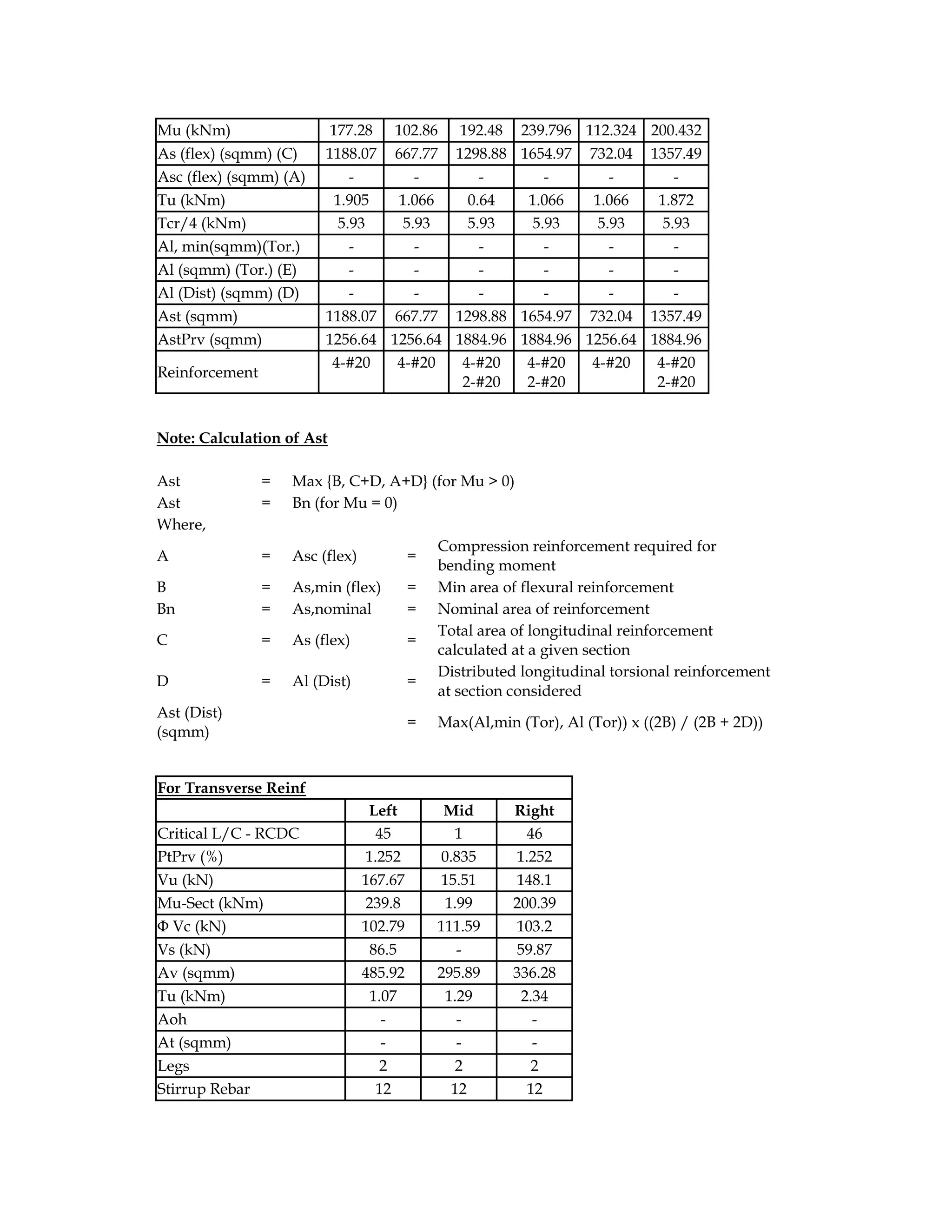 Mu (kNm) 177.28 102.86 192.48 239.796 112.324 200.432
As (flex) (sqmm) (C) 1188.07 667.77 1298.88 1654.97 732.04 1357.49
Asc (flex) (sqmm) (A) - - - - - -
Tu (kNm) 1.905 1.066 0.64 1.066 1.066 1.872
Tcr/4 (kNm) 5.93 5.93 5.93 5.93 5.93 5.93
Al, min(sqmm)(Tor.) - - - - - -
Al (sqmm) (Tor.) (E) - - - - - -
Al (Dist) (sqmm) (D) - - - - - -
Ast (sqmm) 1188.07 667.77 1298.88 1654.97 732.04 1357.49
AstPrv (sqmm) 1256.64 1256.64 1884.96 1884.96 1256.64 1884.96
Reinforcement
4-#20 4-#20 4-#20
2-#20
4-#20
2-#20
4-#20 4-#20
2-#20
Note: Calculation of Ast
Ast = Max {B, C+D, A+D} (for Mu > 0)
Ast = Bn (for Mu = 0)
Where,
A = Asc (flex) =
Compression reinforcement required for
bending moment
B = As,min (flex) = Min area of flexural reinforcement
Bn = As,nominal = Nominal area of reinforcement
C = As (flex) =
Total area of longitudinal reinforcement
calculated at a given section
D = Al (Dist) =
Distributed longitudinal torsional reinforcement
at section considered
Ast (Dist)
(sqmm)
= Max(Al,min (Tor), Al (Tor)) x ((2B) / (2B + 2D))
For Transverse Reinf
Left Mid Right
Critical L/C - RCDC 45 1 46
PtPrv (%) 1.252 0.835 1.252
Vu (kN) 167.67 15.51 148.1
Mu-Sect (kNm) 239.8 1.99 200.39
Φ Vc (kN) 102.79 111.59 103.2
Vs (kN) 86.5 - 59.87
Av (sqmm) 485.92 295.89 336.28
Tu (kNm) 1.07 1.29 2.34
Aoh - - -
At (sqmm) - - -
Legs 2 2 2
Stirrup Rebar 12 12 12
 