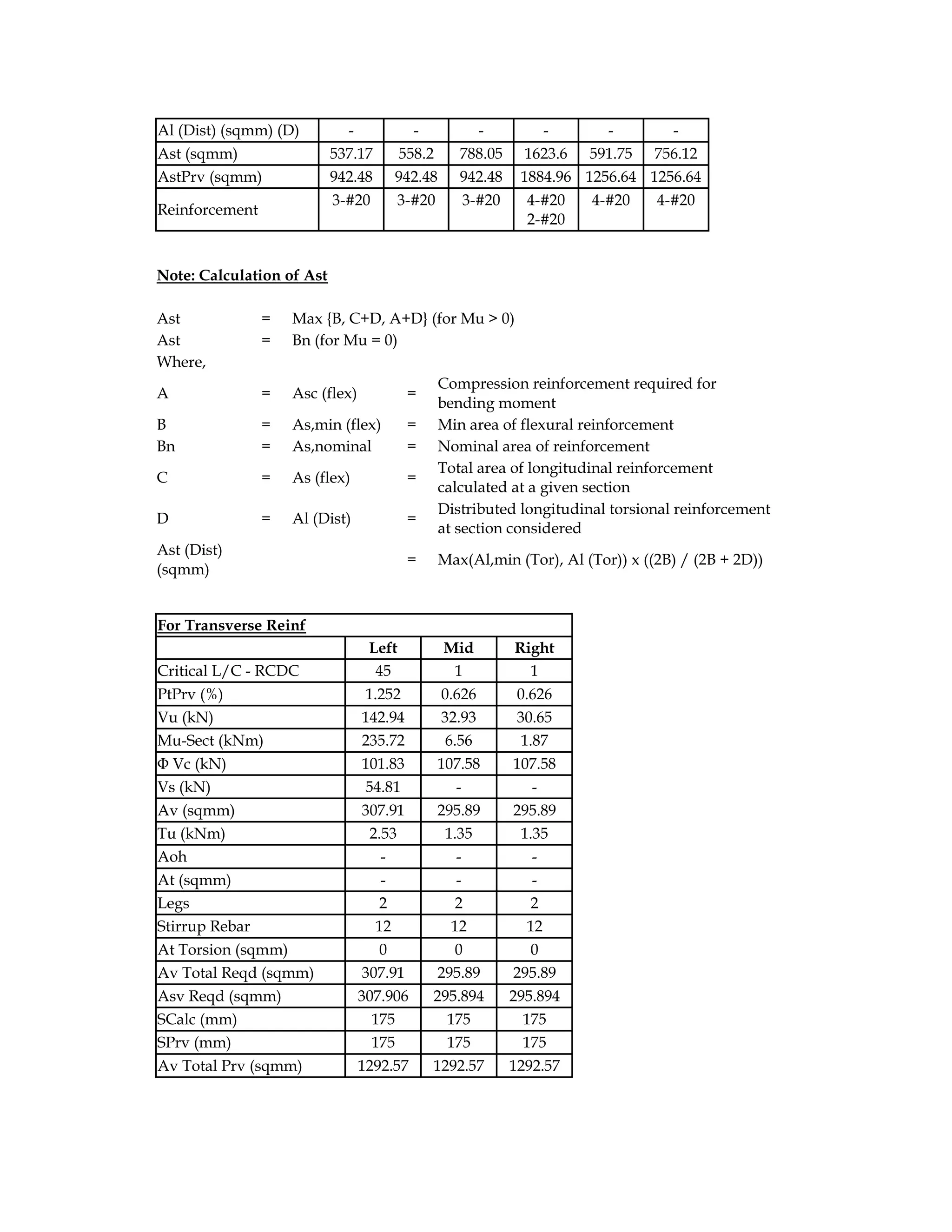 Al (Dist) (sqmm) (D) - - - - - -
Ast (sqmm) 537.17 558.2 788.05 1623.6 591.75 756.12
AstPrv (sqmm) 942.48 942.48 942.48 1884.96 1256.64 1256.64
Reinforcement
3-#20 3-#20 3-#20 4-#20
2-#20
4-#20 4-#20
Note: Calculation of Ast
Ast = Max {B, C+D, A+D} (for Mu > 0)
Ast = Bn (for Mu = 0)
Where,
A = Asc (flex) =
Compression reinforcement required for
bending moment
B = As,min (flex) = Min area of flexural reinforcement
Bn = As,nominal = Nominal area of reinforcement
C = As (flex) =
Total area of longitudinal reinforcement
calculated at a given section
D = Al (Dist) =
Distributed longitudinal torsional reinforcement
at section considered
Ast (Dist)
(sqmm)
= Max(Al,min (Tor), Al (Tor)) x ((2B) / (2B + 2D))
For Transverse Reinf
Left Mid Right
Critical L/C - RCDC 45 1 1
PtPrv (%) 1.252 0.626 0.626
Vu (kN) 142.94 32.93 30.65
Mu-Sect (kNm) 235.72 6.56 1.87
Φ Vc (kN) 101.83 107.58 107.58
Vs (kN) 54.81 - -
Av (sqmm) 307.91 295.89 295.89
Tu (kNm) 2.53 1.35 1.35
Aoh - - -
At (sqmm) - - -
Legs 2 2 2
Stirrup Rebar 12 12 12
At Torsion (sqmm) 0 0 0
Av Total Reqd (sqmm) 307.91 295.89 295.89
Asv Reqd (sqmm) 307.906 295.894 295.894
SCalc (mm) 175 175 175
SPrv (mm) 175 175 175
Av Total Prv (sqmm) 1292.57 1292.57 1292.57
 