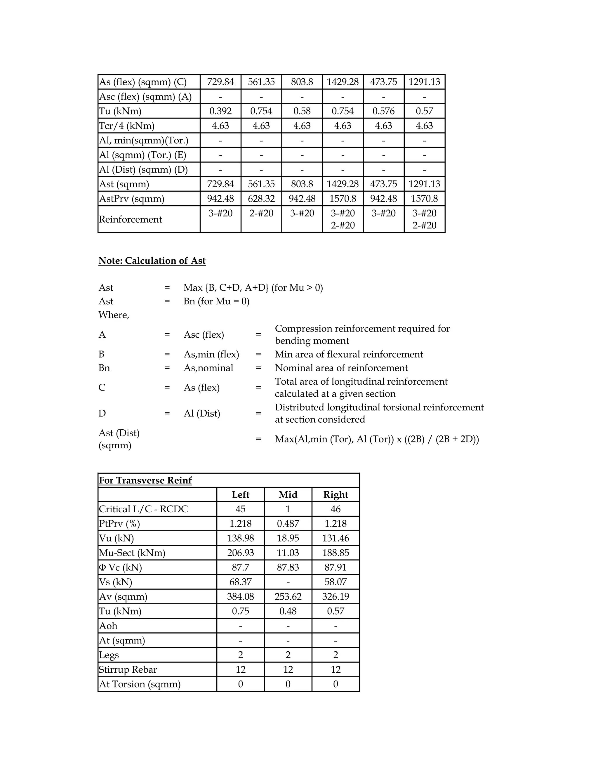As (flex) (sqmm) (C) 729.84 561.35 803.8 1429.28 473.75 1291.13
Asc (flex) (sqmm) (A) - - - - - -
Tu (kNm) 0.392 0.754 0.58 0.754 0.576 0.57
Tcr/4 (kNm) 4.63 4.63 4.63 4.63 4.63 4.63
Al, min(sqmm)(Tor.) - - - - - -
Al (sqmm) (Tor.) (E) - - - - - -
Al (Dist) (sqmm) (D) - - - - - -
Ast (sqmm) 729.84 561.35 803.8 1429.28 473.75 1291.13
AstPrv (sqmm) 942.48 628.32 942.48 1570.8 942.48 1570.8
Reinforcement
3-#20 2-#20 3-#20 3-#20
2-#20
3-#20 3-#20
2-#20
Note: Calculation of Ast
Ast = Max {B, C+D, A+D} (for Mu > 0)
Ast = Bn (for Mu = 0)
Where,
A = Asc (flex) =
Compression reinforcement required for
bending moment
B = As,min (flex) = Min area of flexural reinforcement
Bn = As,nominal = Nominal area of reinforcement
C = As (flex) =
Total area of longitudinal reinforcement
calculated at a given section
D = Al (Dist) =
Distributed longitudinal torsional reinforcement
at section considered
Ast (Dist)
(sqmm)
= Max(Al,min (Tor), Al (Tor)) x ((2B) / (2B + 2D))
For Transverse Reinf
Left Mid Right
Critical L/C - RCDC 45 1 46
PtPrv (%) 1.218 0.487 1.218
Vu (kN) 138.98 18.95 131.46
Mu-Sect (kNm) 206.93 11.03 188.85
Φ Vc (kN) 87.7 87.83 87.91
Vs (kN) 68.37 - 58.07
Av (sqmm) 384.08 253.62 326.19
Tu (kNm) 0.75 0.48 0.57
Aoh - - -
At (sqmm) - - -
Legs 2 2 2
Stirrup Rebar 12 12 12
At Torsion (sqmm) 0 0 0
 