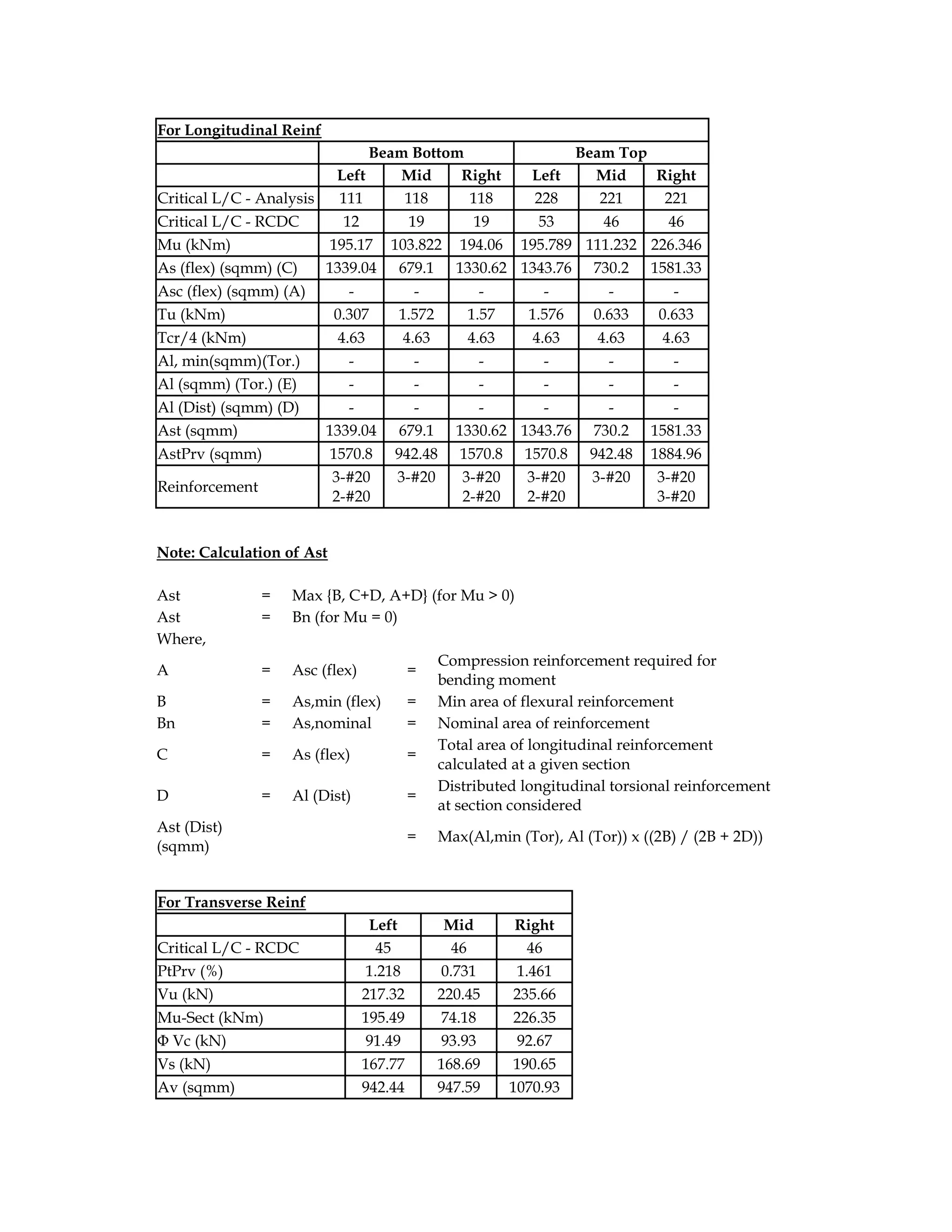 For Longitudinal Reinf
Beam Bottom Beam Top
Left Mid Right Left Mid Right
Critical L/C - Analysis 111 118 118 228 221 221
Critical L/C - RCDC 12 19 19 53 46 46
Mu (kNm) 195.17 103.822 194.06 195.789 111.232 226.346
As (flex) (sqmm) (C) 1339.04 679.1 1330.62 1343.76 730.2 1581.33
Asc (flex) (sqmm) (A) - - - - - -
Tu (kNm) 0.307 1.572 1.57 1.576 0.633 0.633
Tcr/4 (kNm) 4.63 4.63 4.63 4.63 4.63 4.63
Al, min(sqmm)(Tor.) - - - - - -
Al (sqmm) (Tor.) (E) - - - - - -
Al (Dist) (sqmm) (D) - - - - - -
Ast (sqmm) 1339.04 679.1 1330.62 1343.76 730.2 1581.33
AstPrv (sqmm) 1570.8 942.48 1570.8 1570.8 942.48 1884.96
Reinforcement
3-#20
2-#20
3-#20 3-#20
2-#20
3-#20
2-#20
3-#20 3-#20
3-#20
Note: Calculation of Ast
Ast = Max {B, C+D, A+D} (for Mu > 0)
Ast = Bn (for Mu = 0)
Where,
A = Asc (flex) =
Compression reinforcement required for
bending moment
B = As,min (flex) = Min area of flexural reinforcement
Bn = As,nominal = Nominal area of reinforcement
C = As (flex) =
Total area of longitudinal reinforcement
calculated at a given section
D = Al (Dist) =
Distributed longitudinal torsional reinforcement
at section considered
Ast (Dist)
(sqmm)
= Max(Al,min (Tor), Al (Tor)) x ((2B) / (2B + 2D))
For Transverse Reinf
Left Mid Right
Critical L/C - RCDC 45 46 46
PtPrv (%) 1.218 0.731 1.461
Vu (kN) 217.32 220.45 235.66
Mu-Sect (kNm) 195.49 74.18 226.35
Φ Vc (kN) 91.49 93.93 92.67
Vs (kN) 167.77 168.69 190.65
Av (sqmm) 942.44 947.59 1070.93
 