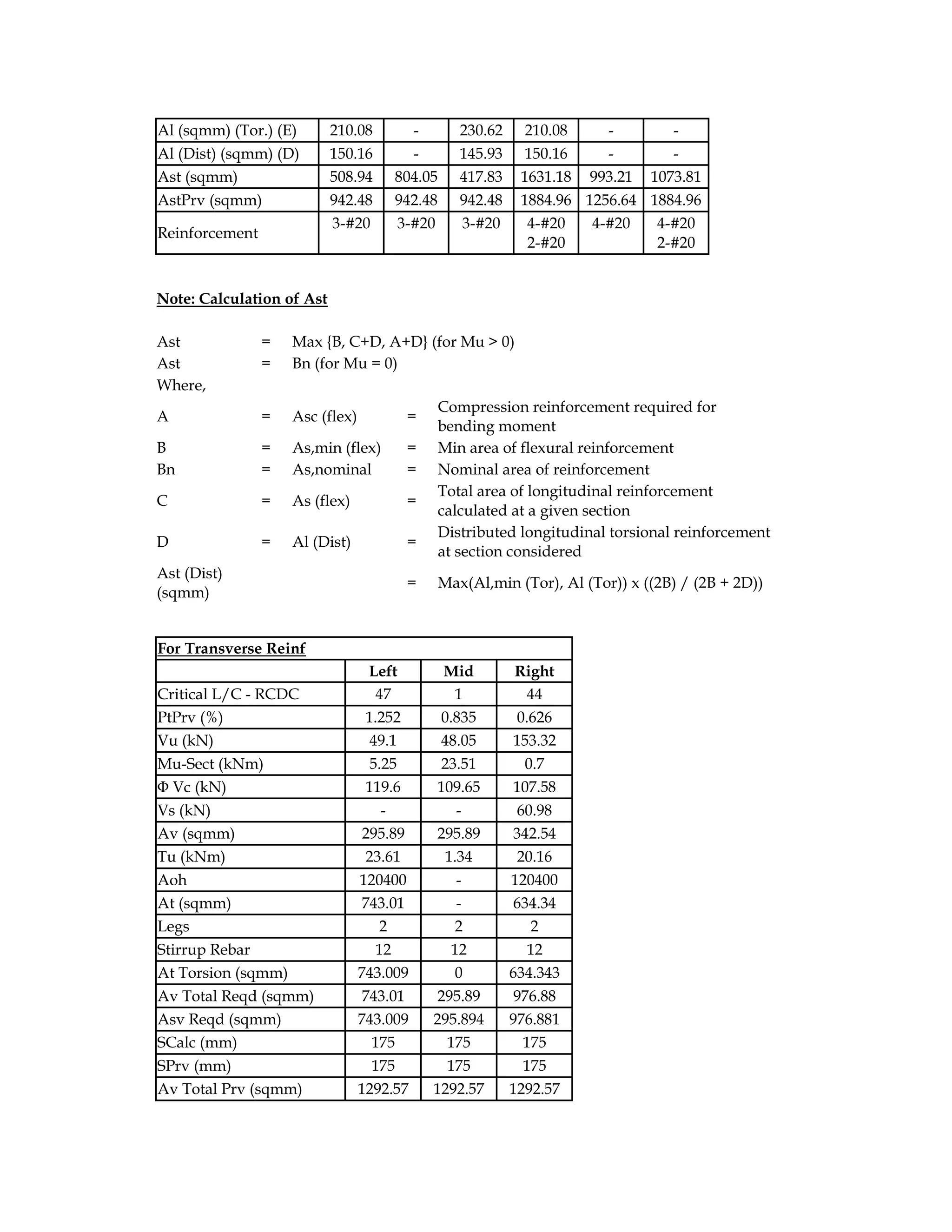 Al (sqmm) (Tor.) (E) 210.08 - 230.62 210.08 - -
Al (Dist) (sqmm) (D) 150.16 - 145.93 150.16 - -
Ast (sqmm) 508.94 804.05 417.83 1631.18 993.21 1073.81
AstPrv (sqmm) 942.48 942.48 942.48 1884.96 1256.64 1884.96
Reinforcement
3-#20 3-#20 3-#20 4-#20
2-#20
4-#20 4-#20
2-#20
Note: Calculation of Ast
Ast = Max {B, C+D, A+D} (for Mu > 0)
Ast = Bn (for Mu = 0)
Where,
A = Asc (flex) =
Compression reinforcement required for
bending moment
B = As,min (flex) = Min area of flexural reinforcement
Bn = As,nominal = Nominal area of reinforcement
C = As (flex) =
Total area of longitudinal reinforcement
calculated at a given section
D = Al (Dist) =
Distributed longitudinal torsional reinforcement
at section considered
Ast (Dist)
(sqmm)
= Max(Al,min (Tor), Al (Tor)) x ((2B) / (2B + 2D))
For Transverse Reinf
Left Mid Right
Critical L/C - RCDC 47 1 44
PtPrv (%) 1.252 0.835 0.626
Vu (kN) 49.1 48.05 153.32
Mu-Sect (kNm) 5.25 23.51 0.7
Φ Vc (kN) 119.6 109.65 107.58
Vs (kN) - - 60.98
Av (sqmm) 295.89 295.89 342.54
Tu (kNm) 23.61 1.34 20.16
Aoh 120400 - 120400
At (sqmm) 743.01 - 634.34
Legs 2 2 2
Stirrup Rebar 12 12 12
At Torsion (sqmm) 743.009 0 634.343
Av Total Reqd (sqmm) 743.01 295.89 976.88
Asv Reqd (sqmm) 743.009 295.894 976.881
SCalc (mm) 175 175 175
SPrv (mm) 175 175 175
Av Total Prv (sqmm) 1292.57 1292.57 1292.57
 