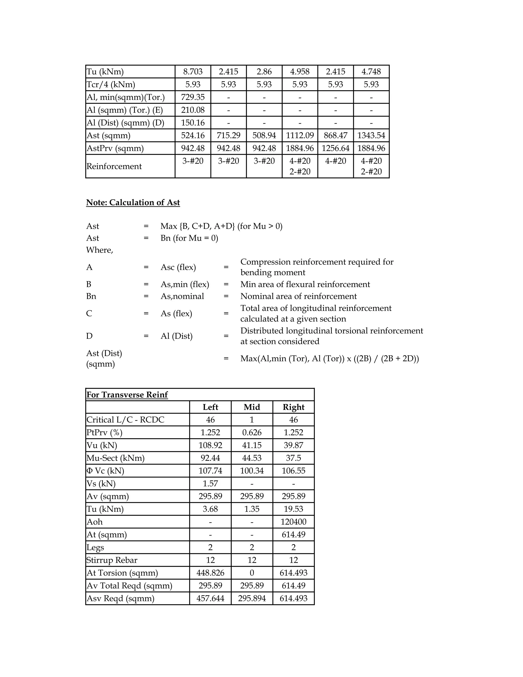 Tu (kNm) 8.703 2.415 2.86 4.958 2.415 4.748
Tcr/4 (kNm) 5.93 5.93 5.93 5.93 5.93 5.93
Al, min(sqmm)(Tor.) 729.35 - - - - -
Al (sqmm) (Tor.) (E) 210.08 - - - - -
Al (Dist) (sqmm) (D) 150.16 - - - - -
Ast (sqmm) 524.16 715.29 508.94 1112.09 868.47 1343.54
AstPrv (sqmm) 942.48 942.48 942.48 1884.96 1256.64 1884.96
Reinforcement
3-#20 3-#20 3-#20 4-#20
2-#20
4-#20 4-#20
2-#20
Note: Calculation of Ast
Ast = Max {B, C+D, A+D} (for Mu > 0)
Ast = Bn (for Mu = 0)
Where,
A = Asc (flex) =
Compression reinforcement required for
bending moment
B = As,min (flex) = Min area of flexural reinforcement
Bn = As,nominal = Nominal area of reinforcement
C = As (flex) =
Total area of longitudinal reinforcement
calculated at a given section
D = Al (Dist) =
Distributed longitudinal torsional reinforcement
at section considered
Ast (Dist)
(sqmm)
= Max(Al,min (Tor), Al (Tor)) x ((2B) / (2B + 2D))
For Transverse Reinf
Left Mid Right
Critical L/C - RCDC 46 1 46
PtPrv (%) 1.252 0.626 1.252
Vu (kN) 108.92 41.15 39.87
Mu-Sect (kNm) 92.44 44.53 37.5
Φ Vc (kN) 107.74 100.34 106.55
Vs (kN) 1.57 - -
Av (sqmm) 295.89 295.89 295.89
Tu (kNm) 3.68 1.35 19.53
Aoh - - 120400
At (sqmm) - - 614.49
Legs 2 2 2
Stirrup Rebar 12 12 12
At Torsion (sqmm) 448.826 0 614.493
Av Total Reqd (sqmm) 295.89 295.89 614.49
Asv Reqd (sqmm) 457.644 295.894 614.493
 