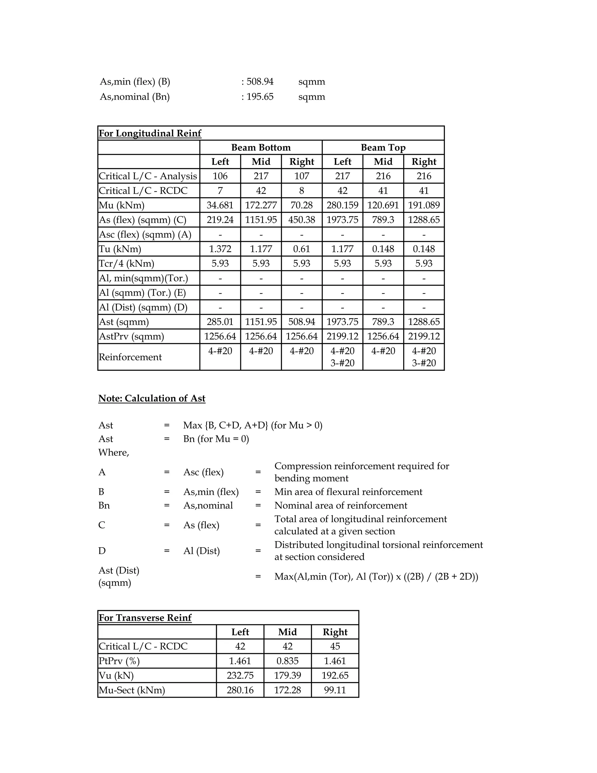 As,min (flex) (B) : 508.94 sqmm
As,nominal (Bn) : 195.65 sqmm
For Longitudinal Reinf
Beam Bottom Beam Top
Left Mid Right Left Mid Right
Critical L/C - Analysis 106 217 107 217 216 216
Critical L/C - RCDC 7 42 8 42 41 41
Mu (kNm) 34.681 172.277 70.28 280.159 120.691 191.089
As (flex) (sqmm) (C) 219.24 1151.95 450.38 1973.75 789.3 1288.65
Asc (flex) (sqmm) (A) - - - - - -
Tu (kNm) 1.372 1.177 0.61 1.177 0.148 0.148
Tcr/4 (kNm) 5.93 5.93 5.93 5.93 5.93 5.93
Al, min(sqmm)(Tor.) - - - - - -
Al (sqmm) (Tor.) (E) - - - - - -
Al (Dist) (sqmm) (D) - - - - - -
Ast (sqmm) 285.01 1151.95 508.94 1973.75 789.3 1288.65
AstPrv (sqmm) 1256.64 1256.64 1256.64 2199.12 1256.64 2199.12
Reinforcement
4-#20 4-#20 4-#20 4-#20
3-#20
4-#20 4-#20
3-#20
Note: Calculation of Ast
Ast = Max {B, C+D, A+D} (for Mu > 0)
Ast = Bn (for Mu = 0)
Where,
A = Asc (flex) =
Compression reinforcement required for
bending moment
B = As,min (flex) = Min area of flexural reinforcement
Bn = As,nominal = Nominal area of reinforcement
C = As (flex) =
Total area of longitudinal reinforcement
calculated at a given section
D = Al (Dist) =
Distributed longitudinal torsional reinforcement
at section considered
Ast (Dist)
(sqmm)
= Max(Al,min (Tor), Al (Tor)) x ((2B) / (2B + 2D))
For Transverse Reinf
Left Mid Right
Critical L/C - RCDC 42 42 45
PtPrv (%) 1.461 0.835 1.461
Vu (kN) 232.75 179.39 192.65
Mu-Sect (kNm) 280.16 172.28 99.11
 