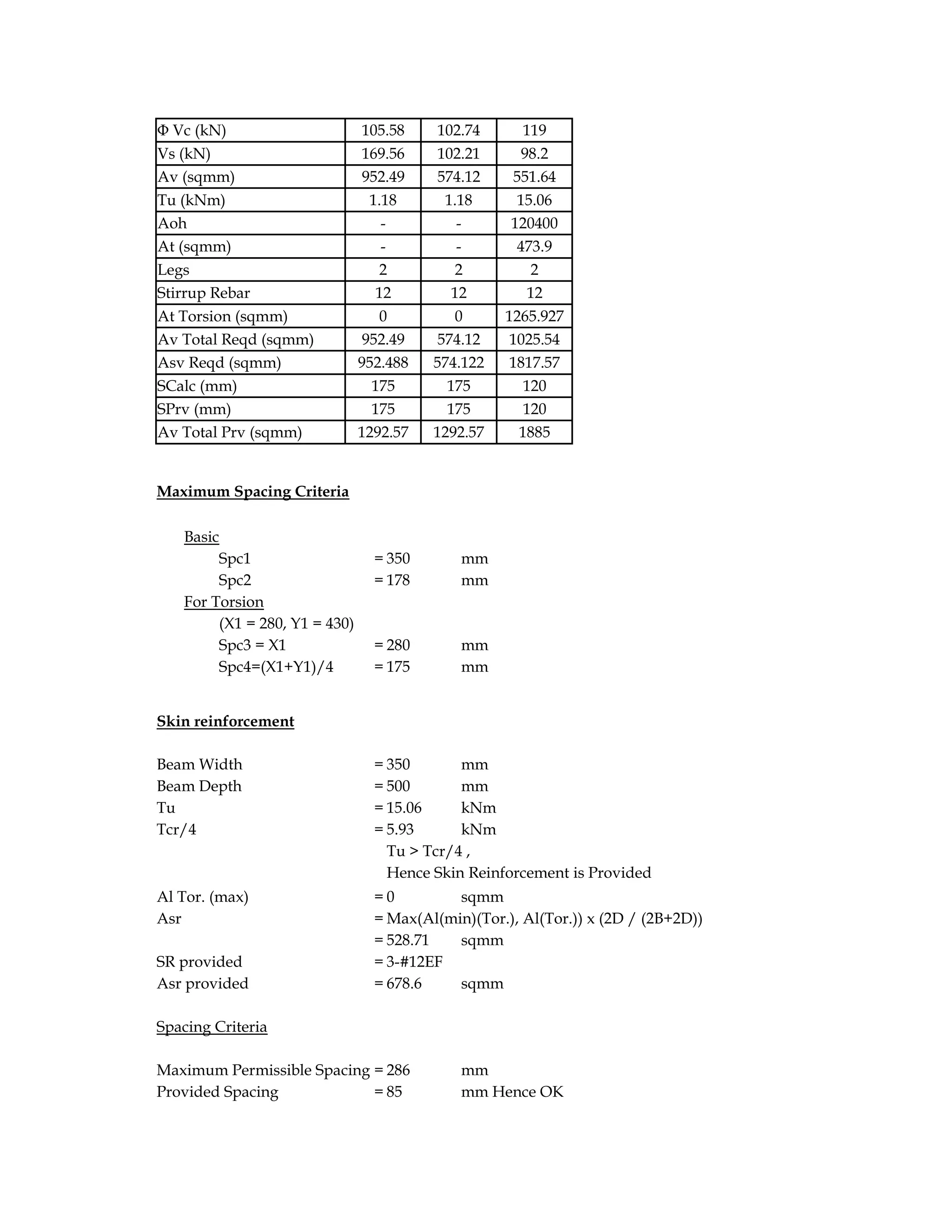 Φ Vc (kN) 105.58 102.74 119
Vs (kN) 169.56 102.21 98.2
Av (sqmm) 952.49 574.12 551.64
Tu (kNm) 1.18 1.18 15.06
Aoh - - 120400
At (sqmm) - - 473.9
Legs 2 2 2
Stirrup Rebar 12 12 12
At Torsion (sqmm) 0 0 1265.927
Av Total Reqd (sqmm) 952.49 574.12 1025.54
Asv Reqd (sqmm) 952.488 574.122 1817.57
SCalc (mm) 175 175 120
SPrv (mm) 175 175 120
Av Total Prv (sqmm) 1292.57 1292.57 1885
Maximum Spacing Criteria
Basic
Spc1 = 350 mm
Spc2 = 178 mm
For Torsion
(X1 = 280, Y1 = 430)
Spc3 = X1 = 280 mm
Spc4=(X1+Y1)/4 = 175 mm
Skin reinforcement
Beam Width = 350 mm
Beam Depth = 500 mm
Tu = 15.06 kNm
Tcr/4 = 5.93 kNm
Tu > Tcr/4 ,
Hence Skin Reinforcement is Provided
Al Tor. (max) = 0 sqmm
Asr = Max(Al(min)(Tor.), Al(Tor.)) x (2D / (2B+2D))
= 528.71 sqmm
SR provided = 3-#12EF
Asr provided = 678.6 sqmm
Spacing Criteria
Maximum Permissible Spacing = 286 mm
Provided Spacing = 85 mm Hence OK
 