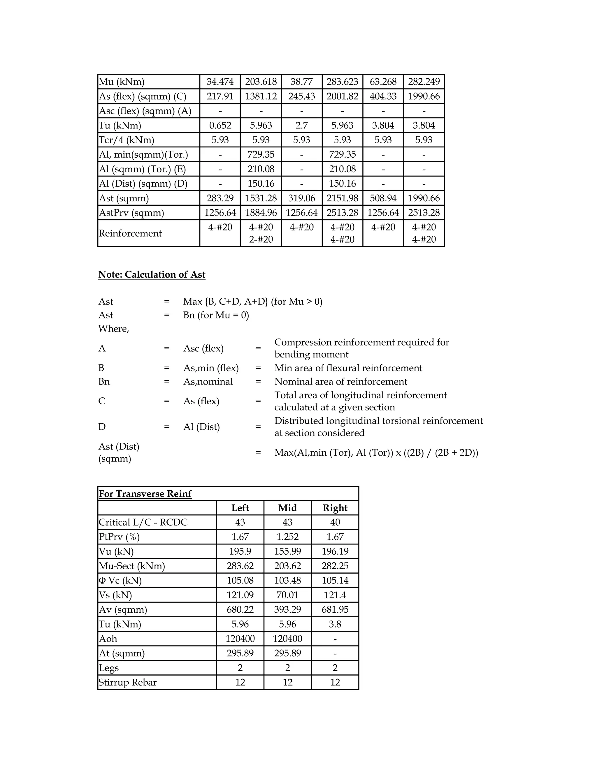 Mu (kNm) 34.474 203.618 38.77 283.623 63.268 282.249
As (flex) (sqmm) (C) 217.91 1381.12 245.43 2001.82 404.33 1990.66
Asc (flex) (sqmm) (A) - - - - - -
Tu (kNm) 0.652 5.963 2.7 5.963 3.804 3.804
Tcr/4 (kNm) 5.93 5.93 5.93 5.93 5.93 5.93
Al, min(sqmm)(Tor.) - 729.35 - 729.35 - -
Al (sqmm) (Tor.) (E) - 210.08 - 210.08 - -
Al (Dist) (sqmm) (D) - 150.16 - 150.16 - -
Ast (sqmm) 283.29 1531.28 319.06 2151.98 508.94 1990.66
AstPrv (sqmm) 1256.64 1884.96 1256.64 2513.28 1256.64 2513.28
Reinforcement
4-#20 4-#20
2-#20
4-#20 4-#20
4-#20
4-#20 4-#20
4-#20
Note: Calculation of Ast
Ast = Max {B, C+D, A+D} (for Mu > 0)
Ast = Bn (for Mu = 0)
Where,
A = Asc (flex) =
Compression reinforcement required for
bending moment
B = As,min (flex) = Min area of flexural reinforcement
Bn = As,nominal = Nominal area of reinforcement
C = As (flex) =
Total area of longitudinal reinforcement
calculated at a given section
D = Al (Dist) =
Distributed longitudinal torsional reinforcement
at section considered
Ast (Dist)
(sqmm)
= Max(Al,min (Tor), Al (Tor)) x ((2B) / (2B + 2D))
For Transverse Reinf
Left Mid Right
Critical L/C - RCDC 43 43 40
PtPrv (%) 1.67 1.252 1.67
Vu (kN) 195.9 155.99 196.19
Mu-Sect (kNm) 283.62 203.62 282.25
Φ Vc (kN) 105.08 103.48 105.14
Vs (kN) 121.09 70.01 121.4
Av (sqmm) 680.22 393.29 681.95
Tu (kNm) 5.96 5.96 3.8
Aoh 120400 120400 -
At (sqmm) 295.89 295.89 -
Legs 2 2 2
Stirrup Rebar 12 12 12
 