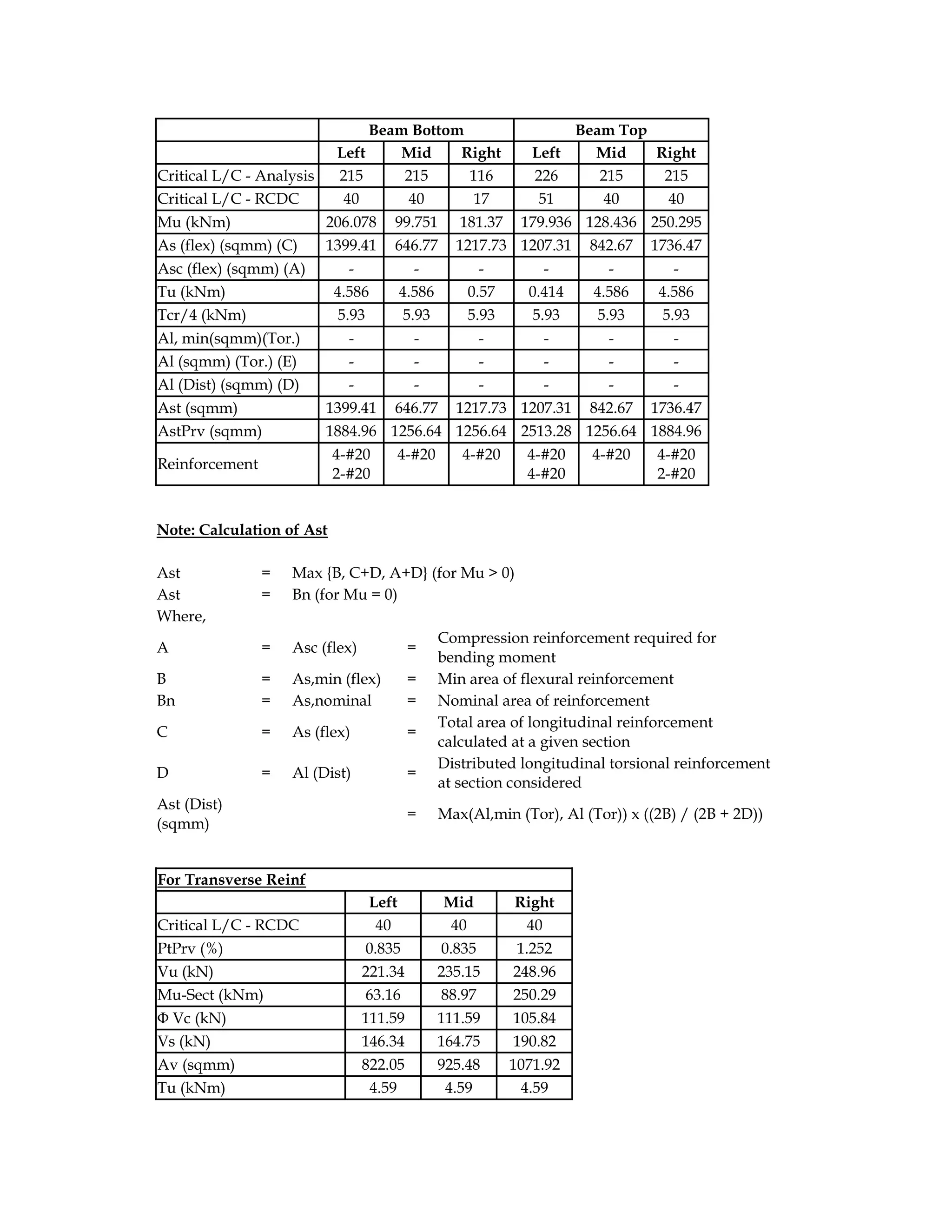 Beam Bottom Beam Top
Left Mid Right Left Mid Right
Critical L/C - Analysis 215 215 116 226 215 215
Critical L/C - RCDC 40 40 17 51 40 40
Mu (kNm) 206.078 99.751 181.37 179.936 128.436 250.295
As (flex) (sqmm) (C) 1399.41 646.77 1217.73 1207.31 842.67 1736.47
Asc (flex) (sqmm) (A) - - - - - -
Tu (kNm) 4.586 4.586 0.57 0.414 4.586 4.586
Tcr/4 (kNm) 5.93 5.93 5.93 5.93 5.93 5.93
Al, min(sqmm)(Tor.) - - - - - -
Al (sqmm) (Tor.) (E) - - - - - -
Al (Dist) (sqmm) (D) - - - - - -
Ast (sqmm) 1399.41 646.77 1217.73 1207.31 842.67 1736.47
AstPrv (sqmm) 1884.96 1256.64 1256.64 2513.28 1256.64 1884.96
Reinforcement
4-#20
2-#20
4-#20 4-#20 4-#20
4-#20
4-#20 4-#20
2-#20
Note: Calculation of Ast
Ast = Max {B, C+D, A+D} (for Mu > 0)
Ast = Bn (for Mu = 0)
Where,
A = Asc (flex) =
Compression reinforcement required for
bending moment
B = As,min (flex) = Min area of flexural reinforcement
Bn = As,nominal = Nominal area of reinforcement
C = As (flex) =
Total area of longitudinal reinforcement
calculated at a given section
D = Al (Dist) =
Distributed longitudinal torsional reinforcement
at section considered
Ast (Dist)
(sqmm)
= Max(Al,min (Tor), Al (Tor)) x ((2B) / (2B + 2D))
For Transverse Reinf
Left Mid Right
Critical L/C - RCDC 40 40 40
PtPrv (%) 0.835 0.835 1.252
Vu (kN) 221.34 235.15 248.96
Mu-Sect (kNm) 63.16 88.97 250.29
Φ Vc (kN) 111.59 111.59 105.84
Vs (kN) 146.34 164.75 190.82
Av (sqmm) 822.05 925.48 1071.92
Tu (kNm) 4.59 4.59 4.59
 