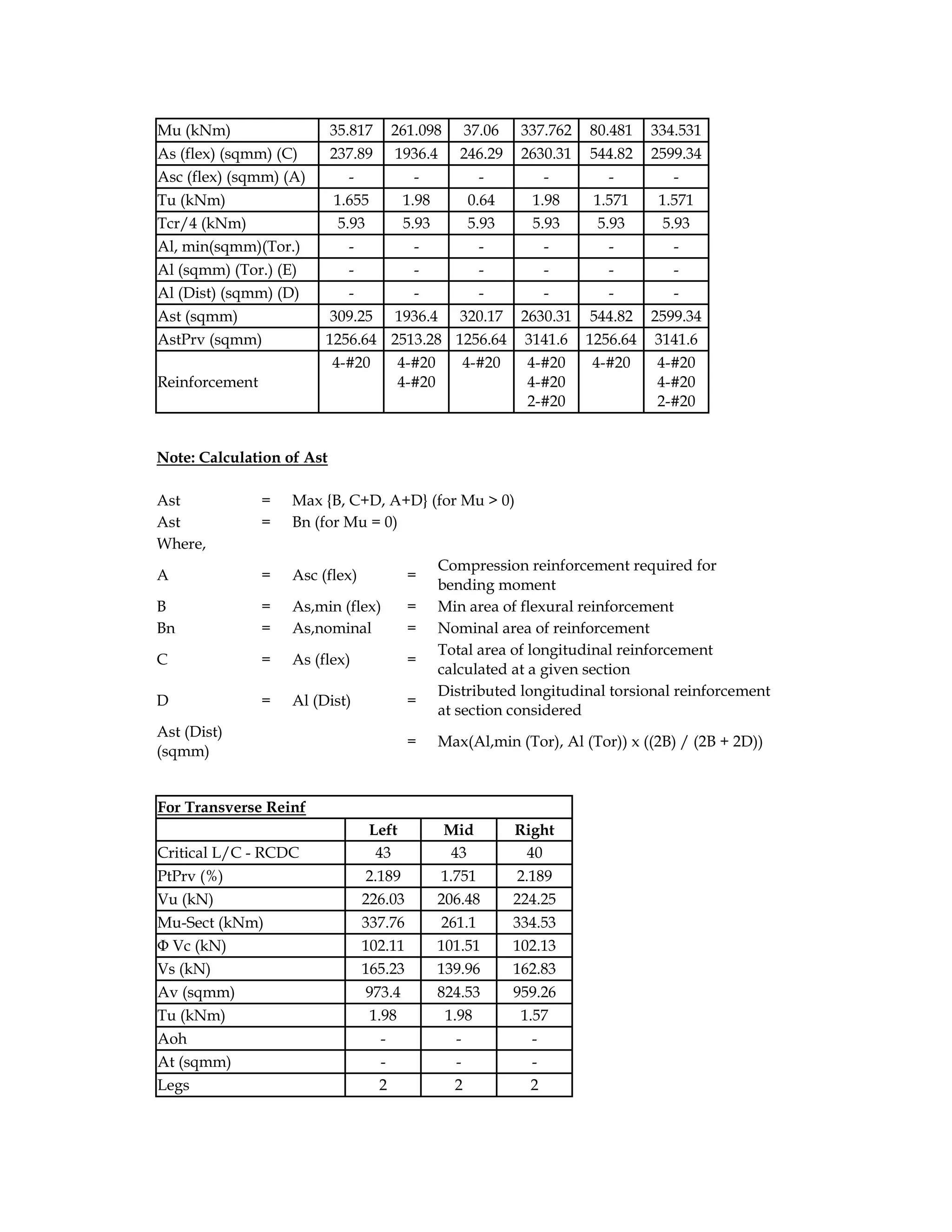 Mu (kNm) 35.817 261.098 37.06 337.762 80.481 334.531
As (flex) (sqmm) (C) 237.89 1936.4 246.29 2630.31 544.82 2599.34
Asc (flex) (sqmm) (A) - - - - - -
Tu (kNm) 1.655 1.98 0.64 1.98 1.571 1.571
Tcr/4 (kNm) 5.93 5.93 5.93 5.93 5.93 5.93
Al, min(sqmm)(Tor.) - - - - - -
Al (sqmm) (Tor.) (E) - - - - - -
Al (Dist) (sqmm) (D) - - - - - -
Ast (sqmm) 309.25 1936.4 320.17 2630.31 544.82 2599.34
AstPrv (sqmm) 1256.64 2513.28 1256.64 3141.6 1256.64 3141.6
Reinforcement
4-#20 4-#20
4-#20
4-#20 4-#20
4-#20
2-#20
4-#20 4-#20
4-#20
2-#20
Note: Calculation of Ast
Ast = Max {B, C+D, A+D} (for Mu > 0)
Ast = Bn (for Mu = 0)
Where,
A = Asc (flex) =
Compression reinforcement required for
bending moment
B = As,min (flex) = Min area of flexural reinforcement
Bn = As,nominal = Nominal area of reinforcement
C = As (flex) =
Total area of longitudinal reinforcement
calculated at a given section
D = Al (Dist) =
Distributed longitudinal torsional reinforcement
at section considered
Ast (Dist)
(sqmm)
= Max(Al,min (Tor), Al (Tor)) x ((2B) / (2B + 2D))
For Transverse Reinf
Left Mid Right
Critical L/C - RCDC 43 43 40
PtPrv (%) 2.189 1.751 2.189
Vu (kN) 226.03 206.48 224.25
Mu-Sect (kNm) 337.76 261.1 334.53
Φ Vc (kN) 102.11 101.51 102.13
Vs (kN) 165.23 139.96 162.83
Av (sqmm) 973.4 824.53 959.26
Tu (kNm) 1.98 1.98 1.57
Aoh - - -
At (sqmm) - - -
Legs 2 2 2
 