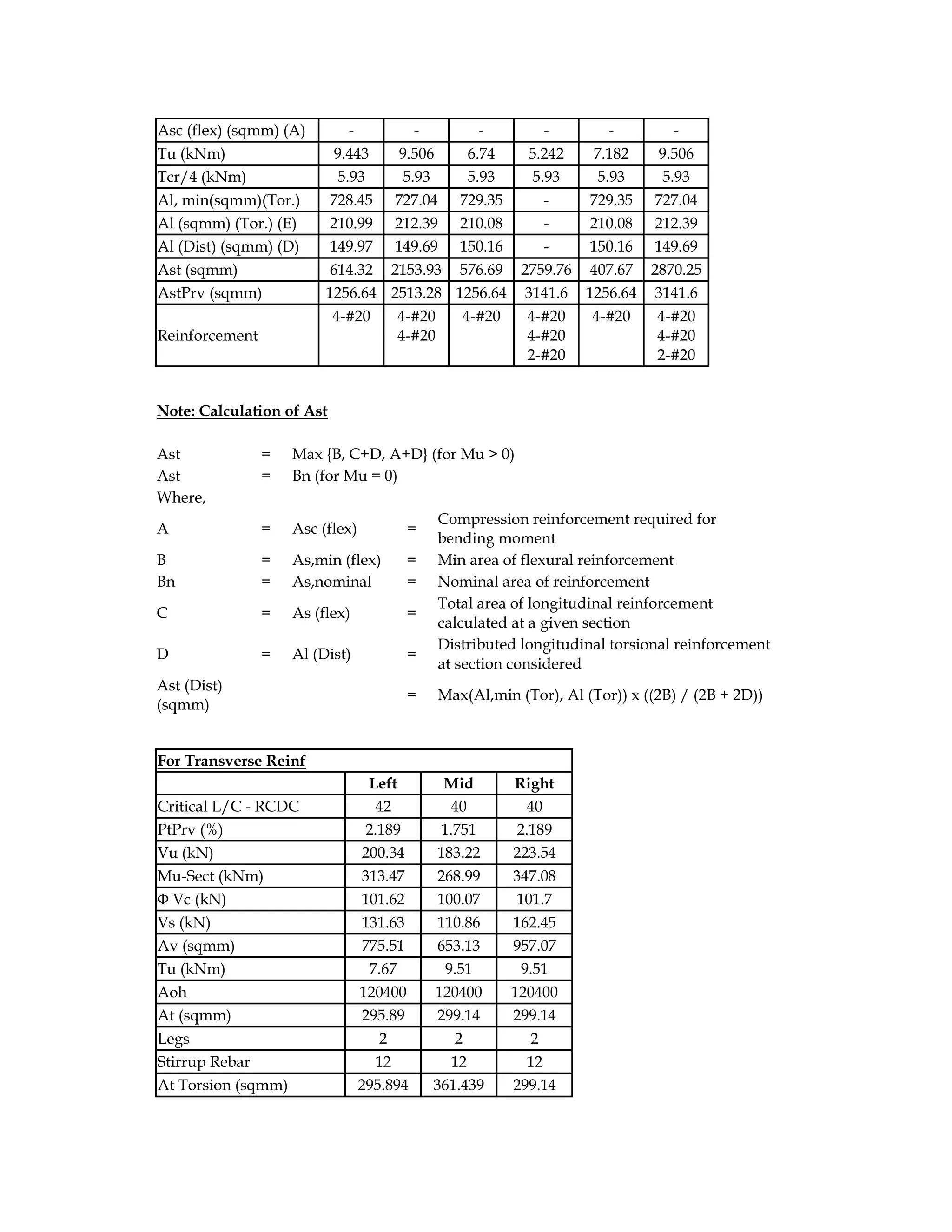 Asc (flex) (sqmm) (A) - - - - - -
Tu (kNm) 9.443 9.506 6.74 5.242 7.182 9.506
Tcr/4 (kNm) 5.93 5.93 5.93 5.93 5.93 5.93
Al, min(sqmm)(Tor.) 728.45 727.04 729.35 - 729.35 727.04
Al (sqmm) (Tor.) (E) 210.99 212.39 210.08 - 210.08 212.39
Al (Dist) (sqmm) (D) 149.97 149.69 150.16 - 150.16 149.69
Ast (sqmm) 614.32 2153.93 576.69 2759.76 407.67 2870.25
AstPrv (sqmm) 1256.64 2513.28 1256.64 3141.6 1256.64 3141.6
Reinforcement
4-#20 4-#20
4-#20
4-#20 4-#20
4-#20
2-#20
4-#20 4-#20
4-#20
2-#20
Note: Calculation of Ast
Ast = Max {B, C+D, A+D} (for Mu > 0)
Ast = Bn (for Mu = 0)
Where,
A = Asc (flex) =
Compression reinforcement required for
bending moment
B = As,min (flex) = Min area of flexural reinforcement
Bn = As,nominal = Nominal area of reinforcement
C = As (flex) =
Total area of longitudinal reinforcement
calculated at a given section
D = Al (Dist) =
Distributed longitudinal torsional reinforcement
at section considered
Ast (Dist)
(sqmm)
= Max(Al,min (Tor), Al (Tor)) x ((2B) / (2B + 2D))
For Transverse Reinf
Left Mid Right
Critical L/C - RCDC 42 40 40
PtPrv (%) 2.189 1.751 2.189
Vu (kN) 200.34 183.22 223.54
Mu-Sect (kNm) 313.47 268.99 347.08
Φ Vc (kN) 101.62 100.07 101.7
Vs (kN) 131.63 110.86 162.45
Av (sqmm) 775.51 653.13 957.07
Tu (kNm) 7.67 9.51 9.51
Aoh 120400 120400 120400
At (sqmm) 295.89 299.14 299.14
Legs 2 2 2
Stirrup Rebar 12 12 12
At Torsion (sqmm) 295.894 361.439 299.14
 