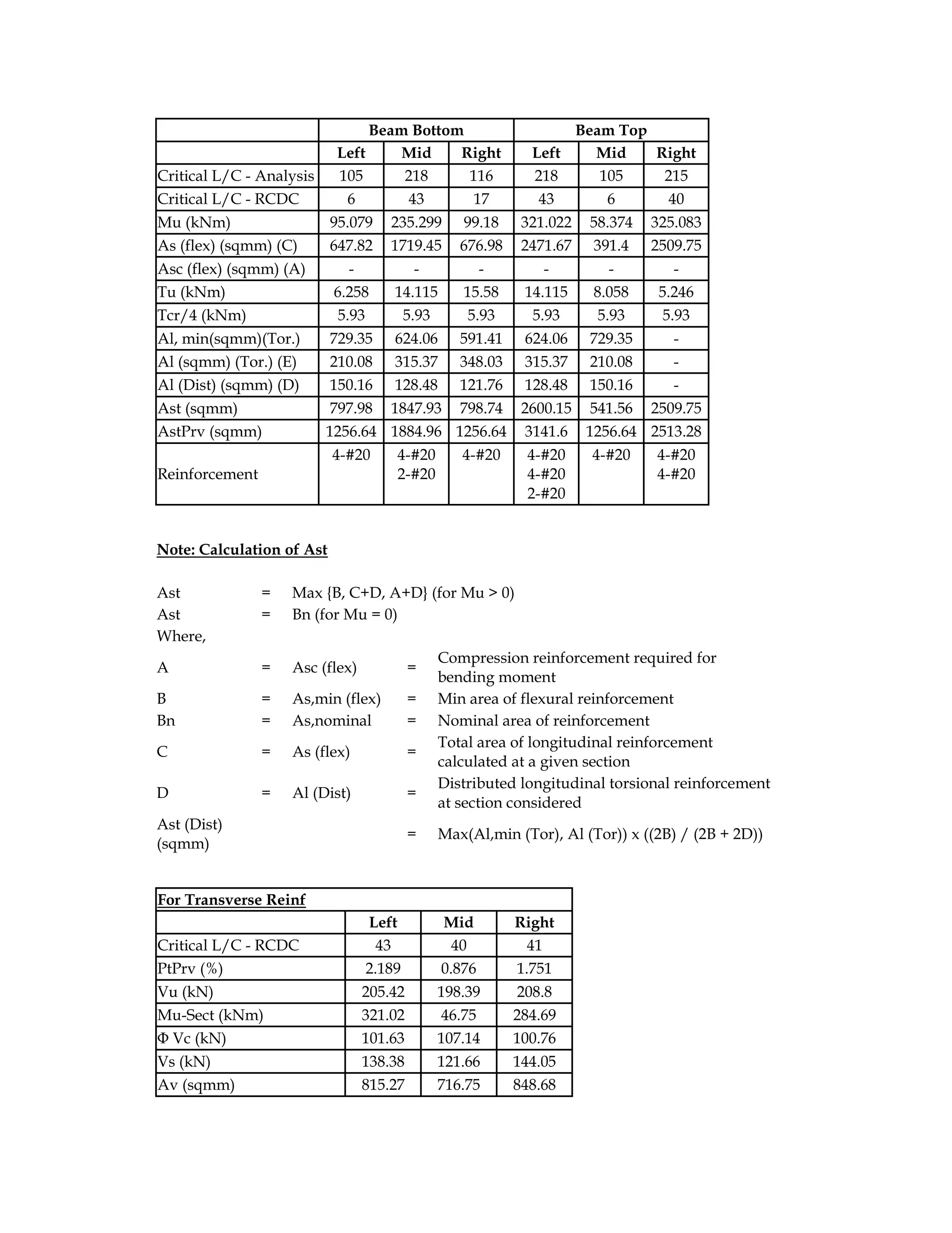 Beam Bottom Beam Top
Left Mid Right Left Mid Right
Critical L/C - Analysis 105 218 116 218 105 215
Critical L/C - RCDC 6 43 17 43 6 40
Mu (kNm) 95.079 235.299 99.18 321.022 58.374 325.083
As (flex) (sqmm) (C) 647.82 1719.45 676.98 2471.67 391.4 2509.75
Asc (flex) (sqmm) (A) - - - - - -
Tu (kNm) 6.258 14.115 15.58 14.115 8.058 5.246
Tcr/4 (kNm) 5.93 5.93 5.93 5.93 5.93 5.93
Al, min(sqmm)(Tor.) 729.35 624.06 591.41 624.06 729.35 -
Al (sqmm) (Tor.) (E) 210.08 315.37 348.03 315.37 210.08 -
Al (Dist) (sqmm) (D) 150.16 128.48 121.76 128.48 150.16 -
Ast (sqmm) 797.98 1847.93 798.74 2600.15 541.56 2509.75
AstPrv (sqmm) 1256.64 1884.96 1256.64 3141.6 1256.64 2513.28
Reinforcement
4-#20 4-#20
2-#20
4-#20 4-#20
4-#20
2-#20
4-#20 4-#20
4-#20
Note: Calculation of Ast
Ast = Max {B, C+D, A+D} (for Mu > 0)
Ast = Bn (for Mu = 0)
Where,
A = Asc (flex) =
Compression reinforcement required for
bending moment
B = As,min (flex) = Min area of flexural reinforcement
Bn = As,nominal = Nominal area of reinforcement
C = As (flex) =
Total area of longitudinal reinforcement
calculated at a given section
D = Al (Dist) =
Distributed longitudinal torsional reinforcement
at section considered
Ast (Dist)
(sqmm)
= Max(Al,min (Tor), Al (Tor)) x ((2B) / (2B + 2D))
For Transverse Reinf
Left Mid Right
Critical L/C - RCDC 43 40 41
PtPrv (%) 2.189 0.876 1.751
Vu (kN) 205.42 198.39 208.8
Mu-Sect (kNm) 321.02 46.75 284.69
Φ Vc (kN) 101.63 107.14 100.76
Vs (kN) 138.38 121.66 144.05
Av (sqmm) 815.27 716.75 848.68
 