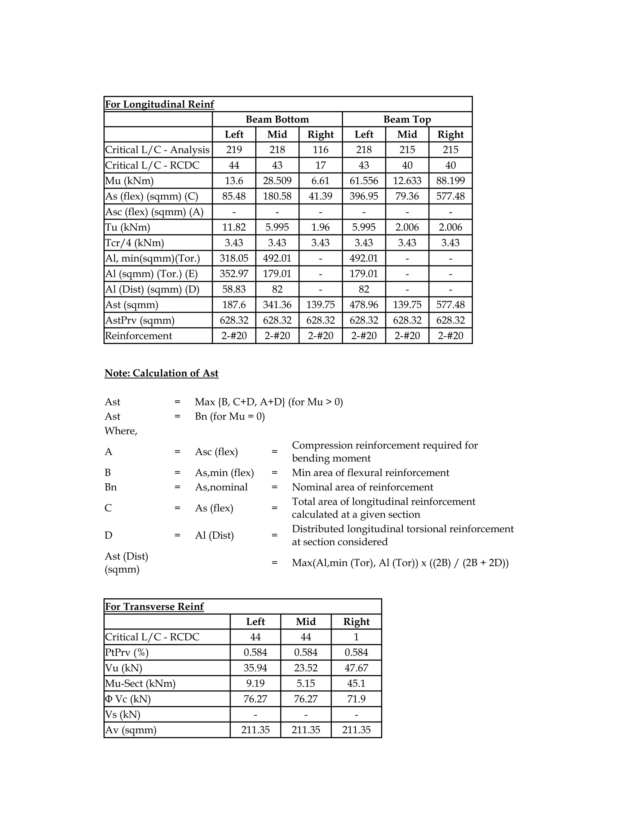 For Longitudinal Reinf
Beam Bottom Beam Top
Left Mid Right Left Mid Right
Critical L/C - Analysis 219 218 116 218 215 215
Critical L/C - RCDC 44 43 17 43 40 40
Mu (kNm) 13.6 28.509 6.61 61.556 12.633 88.199
As (flex) (sqmm) (C) 85.48 180.58 41.39 396.95 79.36 577.48
Asc (flex) (sqmm) (A) - - - - - -
Tu (kNm) 11.82 5.995 1.96 5.995 2.006 2.006
Tcr/4 (kNm) 3.43 3.43 3.43 3.43 3.43 3.43
Al, min(sqmm)(Tor.) 318.05 492.01 - 492.01 - -
Al (sqmm) (Tor.) (E) 352.97 179.01 - 179.01 - -
Al (Dist) (sqmm) (D) 58.83 82 - 82 - -
Ast (sqmm) 187.6 341.36 139.75 478.96 139.75 577.48
AstPrv (sqmm) 628.32 628.32 628.32 628.32 628.32 628.32
Reinforcement 2-#20 2-#20 2-#20 2-#20 2-#20 2-#20
Note: Calculation of Ast
Ast = Max {B, C+D, A+D} (for Mu > 0)
Ast = Bn (for Mu = 0)
Where,
A = Asc (flex) =
Compression reinforcement required for
bending moment
B = As,min (flex) = Min area of flexural reinforcement
Bn = As,nominal = Nominal area of reinforcement
C = As (flex) =
Total area of longitudinal reinforcement
calculated at a given section
D = Al (Dist) =
Distributed longitudinal torsional reinforcement
at section considered
Ast (Dist)
(sqmm)
= Max(Al,min (Tor), Al (Tor)) x ((2B) / (2B + 2D))
For Transverse Reinf
Left Mid Right
Critical L/C - RCDC 44 44 1
PtPrv (%) 0.584 0.584 0.584
Vu (kN) 35.94 23.52 47.67
Mu-Sect (kNm) 9.19 5.15 45.1
Φ Vc (kN) 76.27 76.27 71.9
Vs (kN) - - -
Av (sqmm) 211.35 211.35 211.35
 