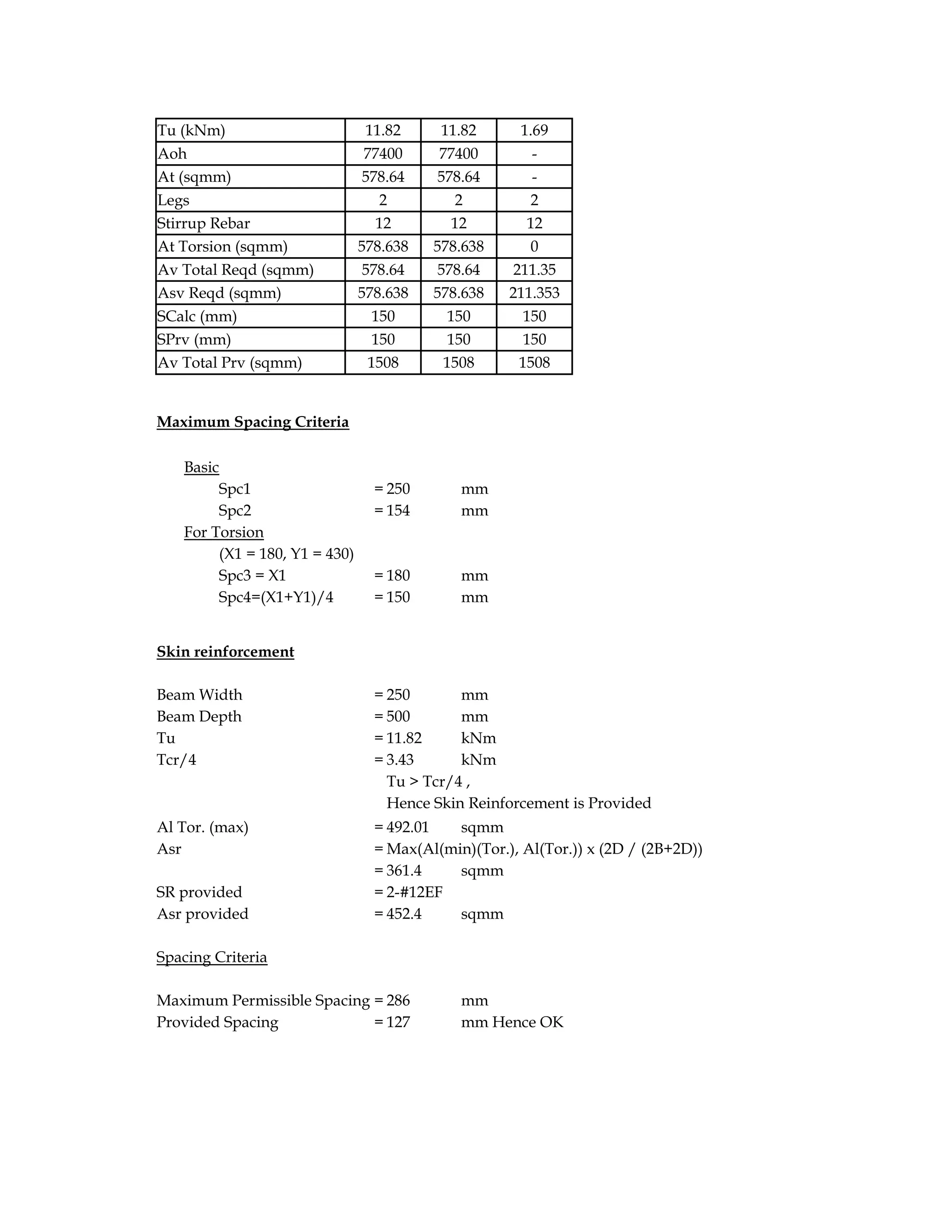 Tu (kNm) 11.82 11.82 1.69
Aoh 77400 77400 -
At (sqmm) 578.64 578.64 -
Legs 2 2 2
Stirrup Rebar 12 12 12
At Torsion (sqmm) 578.638 578.638 0
Av Total Reqd (sqmm) 578.64 578.64 211.35
Asv Reqd (sqmm) 578.638 578.638 211.353
SCalc (mm) 150 150 150
SPrv (mm) 150 150 150
Av Total Prv (sqmm) 1508 1508 1508
Maximum Spacing Criteria
Basic
Spc1 = 250 mm
Spc2 = 154 mm
For Torsion
(X1 = 180, Y1 = 430)
Spc3 = X1 = 180 mm
Spc4=(X1+Y1)/4 = 150 mm
Skin reinforcement
Beam Width = 250 mm
Beam Depth = 500 mm
Tu = 11.82 kNm
Tcr/4 = 3.43 kNm
Tu > Tcr/4 ,
Hence Skin Reinforcement is Provided
Al Tor. (max) = 492.01 sqmm
Asr = Max(Al(min)(Tor.), Al(Tor.)) x (2D / (2B+2D))
= 361.4 sqmm
SR provided = 2-#12EF
Asr provided = 452.4 sqmm
Spacing Criteria
Maximum Permissible Spacing = 286 mm
Provided Spacing = 127 mm Hence OK
 