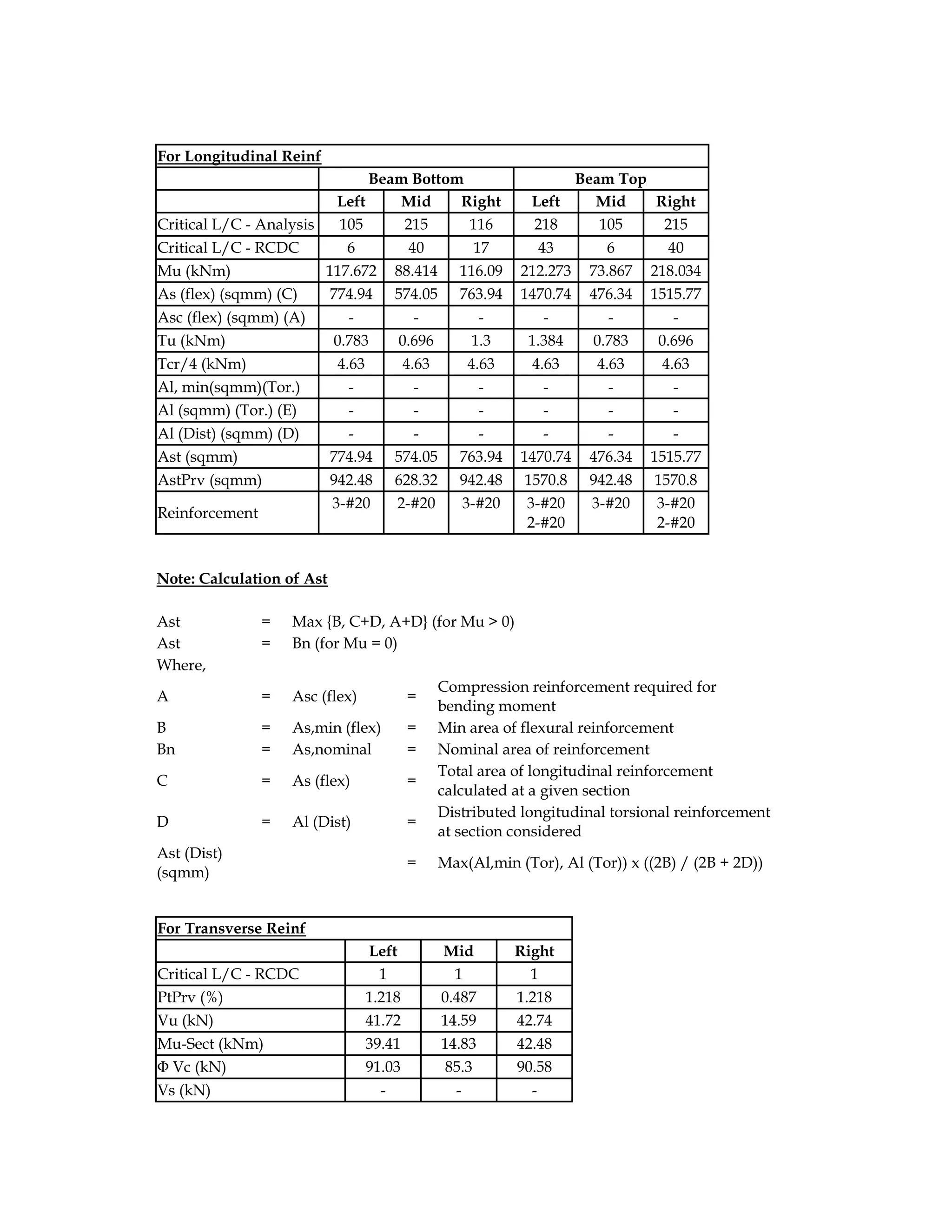 For Longitudinal Reinf
Beam Bottom Beam Top
Left Mid Right Left Mid Right
Critical L/C - Analysis 105 215 116 218 105 215
Critical L/C - RCDC 6 40 17 43 6 40
Mu (kNm) 117.672 88.414 116.09 212.273 73.867 218.034
As (flex) (sqmm) (C) 774.94 574.05 763.94 1470.74 476.34 1515.77
Asc (flex) (sqmm) (A) - - - - - -
Tu (kNm) 0.783 0.696 1.3 1.384 0.783 0.696
Tcr/4 (kNm) 4.63 4.63 4.63 4.63 4.63 4.63
Al, min(sqmm)(Tor.) - - - - - -
Al (sqmm) (Tor.) (E) - - - - - -
Al (Dist) (sqmm) (D) - - - - - -
Ast (sqmm) 774.94 574.05 763.94 1470.74 476.34 1515.77
AstPrv (sqmm) 942.48 628.32 942.48 1570.8 942.48 1570.8
Reinforcement
3-#20 2-#20 3-#20 3-#20
2-#20
3-#20 3-#20
2-#20
Note: Calculation of Ast
Ast = Max {B, C+D, A+D} (for Mu > 0)
Ast = Bn (for Mu = 0)
Where,
A = Asc (flex) =
Compression reinforcement required for
bending moment
B = As,min (flex) = Min area of flexural reinforcement
Bn = As,nominal = Nominal area of reinforcement
C = As (flex) =
Total area of longitudinal reinforcement
calculated at a given section
D = Al (Dist) =
Distributed longitudinal torsional reinforcement
at section considered
Ast (Dist)
(sqmm)
= Max(Al,min (Tor), Al (Tor)) x ((2B) / (2B + 2D))
For Transverse Reinf
Left Mid Right
Critical L/C - RCDC 1 1 1
PtPrv (%) 1.218 0.487 1.218
Vu (kN) 41.72 14.59 42.74
Mu-Sect (kNm) 39.41 14.83 42.48
Φ Vc (kN) 91.03 85.3 90.58
Vs (kN) - - -
 