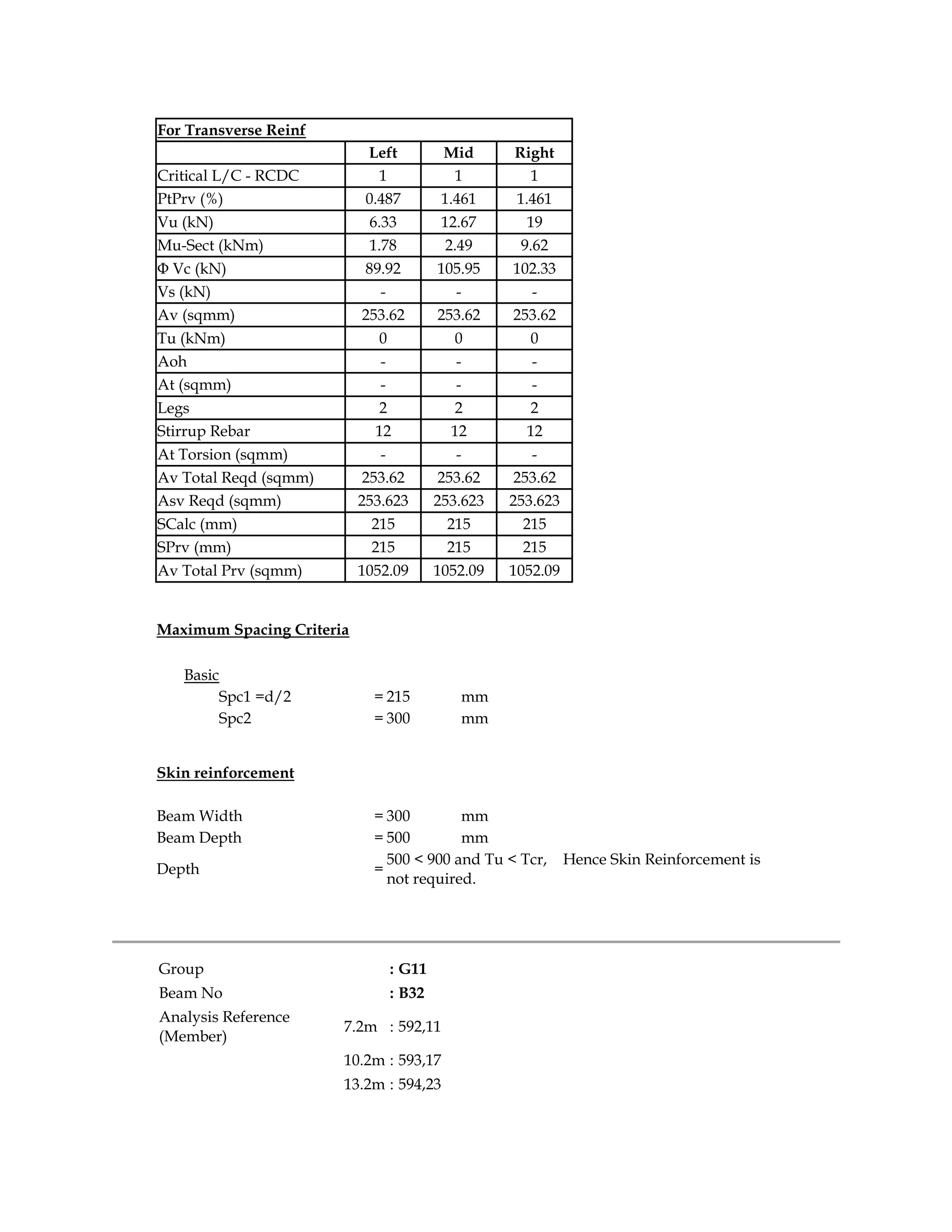 For Transverse Reinf
Left Mid Right
Critical L/C - RCDC 1 1 1
PtPrv (%) 0.487 1.461 1.461
Vu (kN) 6.33 12.67 19
Mu-Sect (kNm) 1.78 2.49 9.62
Φ Vc (kN) 89.92 105.95 102.33
Vs (kN) - - -
Av (sqmm) 253.62 253.62 253.62
Tu (kNm) 0 0 0
Aoh - - -
At (sqmm) - - -
Legs 2 2 2
Stirrup Rebar 12 12 12
At Torsion (sqmm) - - -
Av Total Reqd (sqmm) 253.62 253.62 253.62
Asv Reqd (sqmm) 253.623 253.623 253.623
SCalc (mm) 215 215 215
SPrv (mm) 215 215 215
Av Total Prv (sqmm) 1052.09 1052.09 1052.09
Maximum Spacing Criteria
Basic
Spc1 =d/2 = 215 mm
Spc2 = 300 mm
Skin reinforcement
Beam Width = 300 mm
Beam Depth = 500 mm
Depth =
500 < 900 and Tu < Tcr, Hence Skin Reinforcement is
not required.
Group : G11
Beam No : B32
Analysis Reference
(Member)
7.2m : 592,11
10.2m : 593,17
13.2m : 594,23
 