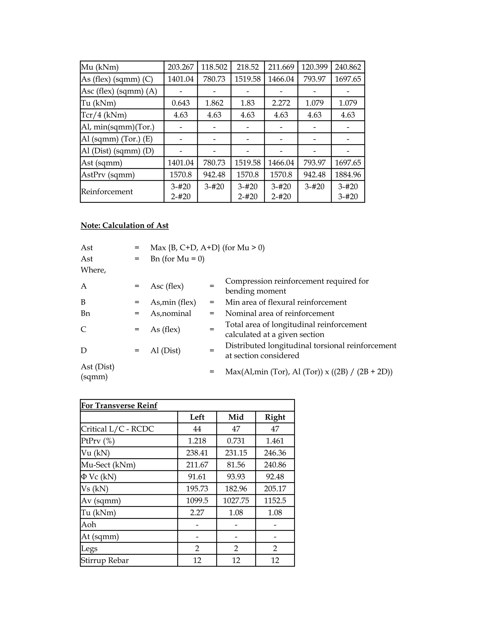 Mu (kNm) 203.267 118.502 218.52 211.669 120.399 240.862
As (flex) (sqmm) (C) 1401.04 780.73 1519.58 1466.04 793.97 1697.65
Asc (flex) (sqmm) (A) - - - - - -
Tu (kNm) 0.643 1.862 1.83 2.272 1.079 1.079
Tcr/4 (kNm) 4.63 4.63 4.63 4.63 4.63 4.63
Al, min(sqmm)(Tor.) - - - - - -
Al (sqmm) (Tor.) (E) - - - - - -
Al (Dist) (sqmm) (D) - - - - - -
Ast (sqmm) 1401.04 780.73 1519.58 1466.04 793.97 1697.65
AstPrv (sqmm) 1570.8 942.48 1570.8 1570.8 942.48 1884.96
Reinforcement
3-#20
2-#20
3-#20 3-#20
2-#20
3-#20
2-#20
3-#20 3-#20
3-#20
Note: Calculation of Ast
Ast = Max {B, C+D, A+D} (for Mu > 0)
Ast = Bn (for Mu = 0)
Where,
A = Asc (flex) =
Compression reinforcement required for
bending moment
B = As,min (flex) = Min area of flexural reinforcement
Bn = As,nominal = Nominal area of reinforcement
C = As (flex) =
Total area of longitudinal reinforcement
calculated at a given section
D = Al (Dist) =
Distributed longitudinal torsional reinforcement
at section considered
Ast (Dist)
(sqmm)
= Max(Al,min (Tor), Al (Tor)) x ((2B) / (2B + 2D))
For Transverse Reinf
Left Mid Right
Critical L/C - RCDC 44 47 47
PtPrv (%) 1.218 0.731 1.461
Vu (kN) 238.41 231.15 246.36
Mu-Sect (kNm) 211.67 81.56 240.86
Φ Vc (kN) 91.61 93.93 92.48
Vs (kN) 195.73 182.96 205.17
Av (sqmm) 1099.5 1027.75 1152.5
Tu (kNm) 2.27 1.08 1.08
Aoh - - -
At (sqmm) - - -
Legs 2 2 2
Stirrup Rebar 12 12 12
 