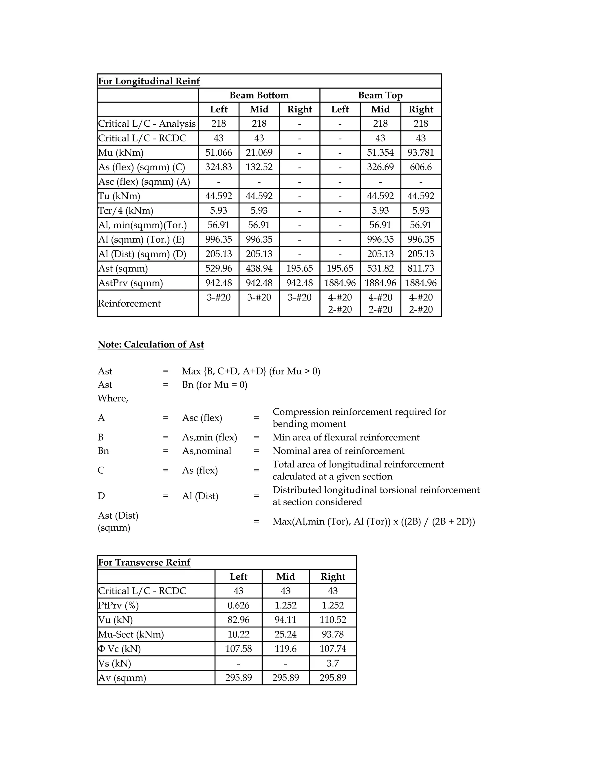 For Longitudinal Reinf
Beam Bottom Beam Top
Left Mid Right Left Mid Right
Critical L/C - Analysis 218 218 - - 218 218
Critical L/C - RCDC 43 43 - - 43 43
Mu (kNm) 51.066 21.069 - - 51.354 93.781
As (flex) (sqmm) (C) 324.83 132.52 - - 326.69 606.6
Asc (flex) (sqmm) (A) - - - - - -
Tu (kNm) 44.592 44.592 - - 44.592 44.592
Tcr/4 (kNm) 5.93 5.93 - - 5.93 5.93
Al, min(sqmm)(Tor.) 56.91 56.91 - - 56.91 56.91
Al (sqmm) (Tor.) (E) 996.35 996.35 - - 996.35 996.35
Al (Dist) (sqmm) (D) 205.13 205.13 - - 205.13 205.13
Ast (sqmm) 529.96 438.94 195.65 195.65 531.82 811.73
AstPrv (sqmm) 942.48 942.48 942.48 1884.96 1884.96 1884.96
Reinforcement
3-#20 3-#20 3-#20 4-#20
2-#20
4-#20
2-#20
4-#20
2-#20
Note: Calculation of Ast
Ast = Max {B, C+D, A+D} (for Mu > 0)
Ast = Bn (for Mu = 0)
Where,
A = Asc (flex) =
Compression reinforcement required for
bending moment
B = As,min (flex) = Min area of flexural reinforcement
Bn = As,nominal = Nominal area of reinforcement
C = As (flex) =
Total area of longitudinal reinforcement
calculated at a given section
D = Al (Dist) =
Distributed longitudinal torsional reinforcement
at section considered
Ast (Dist)
(sqmm)
= Max(Al,min (Tor), Al (Tor)) x ((2B) / (2B + 2D))
For Transverse Reinf
Left Mid Right
Critical L/C - RCDC 43 43 43
PtPrv (%) 0.626 1.252 1.252
Vu (kN) 82.96 94.11 110.52
Mu-Sect (kNm) 10.22 25.24 93.78
Φ Vc (kN) 107.58 119.6 107.74
Vs (kN) - - 3.7
Av (sqmm) 295.89 295.89 295.89
 