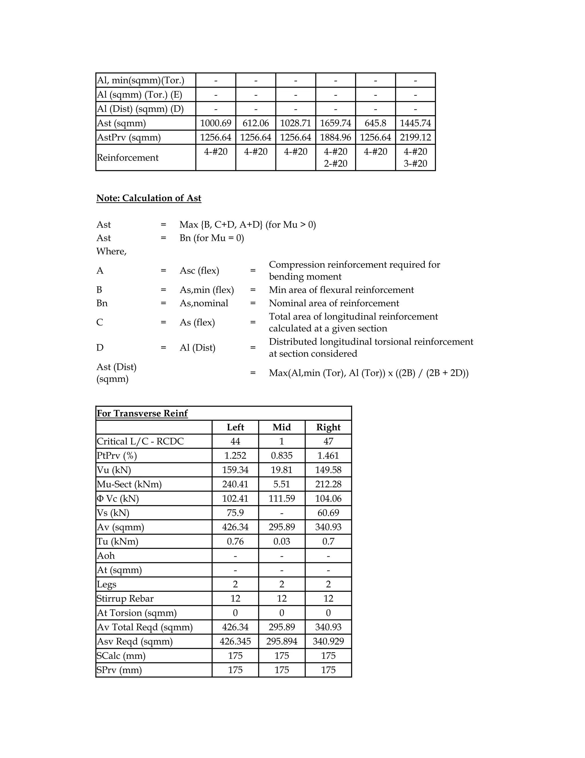 Al, min(sqmm)(Tor.) - - - - - -
Al (sqmm) (Tor.) (E) - - - - - -
Al (Dist) (sqmm) (D) - - - - - -
Ast (sqmm) 1000.69 612.06 1028.71 1659.74 645.8 1445.74
AstPrv (sqmm) 1256.64 1256.64 1256.64 1884.96 1256.64 2199.12
Reinforcement
4-#20 4-#20 4-#20 4-#20
2-#20
4-#20 4-#20
3-#20
Note: Calculation of Ast
Ast = Max {B, C+D, A+D} (for Mu > 0)
Ast = Bn (for Mu = 0)
Where,
A = Asc (flex) =
Compression reinforcement required for
bending moment
B = As,min (flex) = Min area of flexural reinforcement
Bn = As,nominal = Nominal area of reinforcement
C = As (flex) =
Total area of longitudinal reinforcement
calculated at a given section
D = Al (Dist) =
Distributed longitudinal torsional reinforcement
at section considered
Ast (Dist)
(sqmm)
= Max(Al,min (Tor), Al (Tor)) x ((2B) / (2B + 2D))
For Transverse Reinf
Left Mid Right
Critical L/C - RCDC 44 1 47
PtPrv (%) 1.252 0.835 1.461
Vu (kN) 159.34 19.81 149.58
Mu-Sect (kNm) 240.41 5.51 212.28
Φ Vc (kN) 102.41 111.59 104.06
Vs (kN) 75.9 - 60.69
Av (sqmm) 426.34 295.89 340.93
Tu (kNm) 0.76 0.03 0.7
Aoh - - -
At (sqmm) - - -
Legs 2 2 2
Stirrup Rebar 12 12 12
At Torsion (sqmm) 0 0 0
Av Total Reqd (sqmm) 426.34 295.89 340.93
Asv Reqd (sqmm) 426.345 295.894 340.929
SCalc (mm) 175 175 175
SPrv (mm) 175 175 175
 
