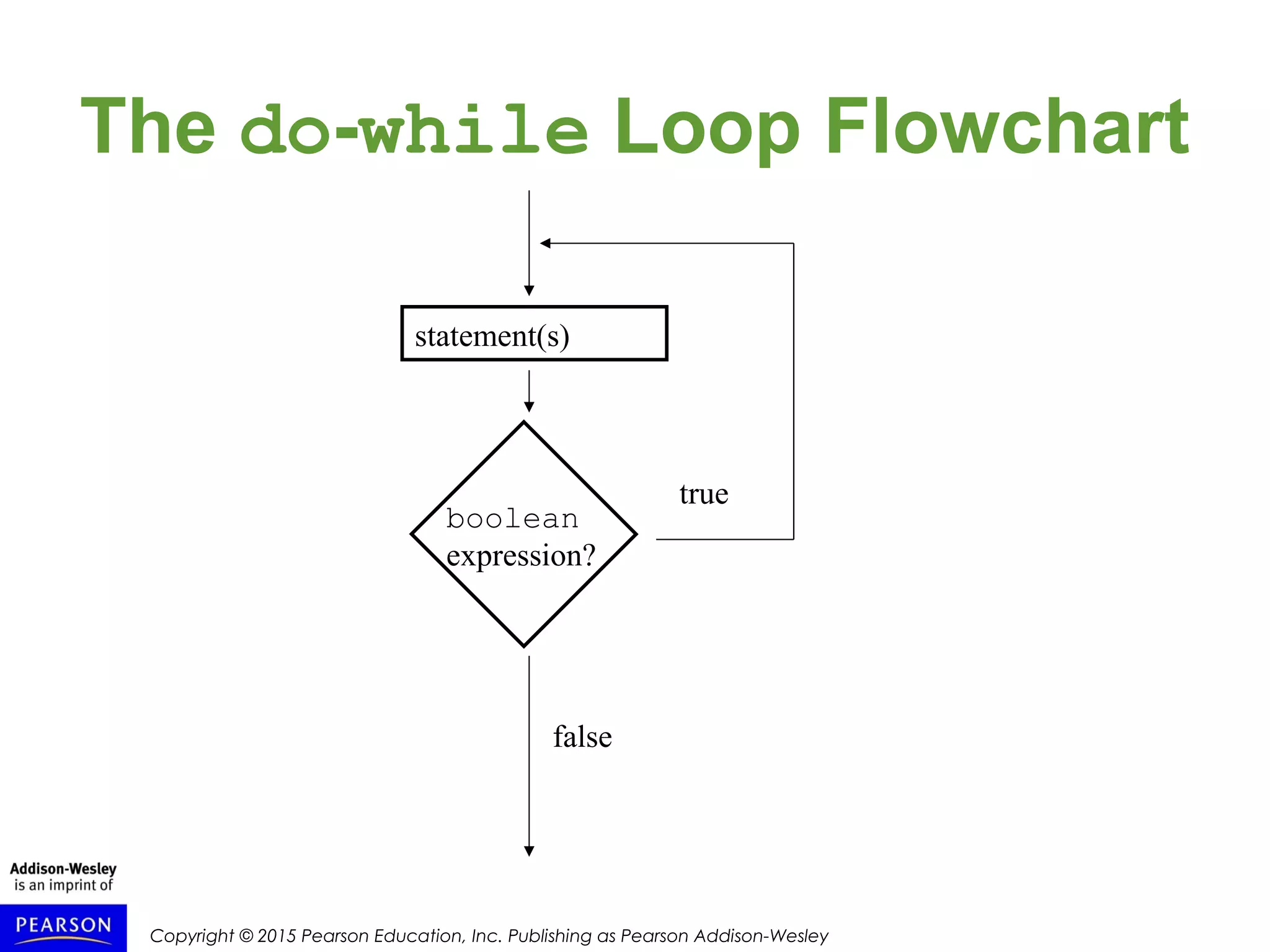 Copyright © 2015 Pearson Education, Inc. Publishing as Pearson Addison-Wesley
The do-while Loop Flowchart
statement(s)
true
boolean
expression?
false
 