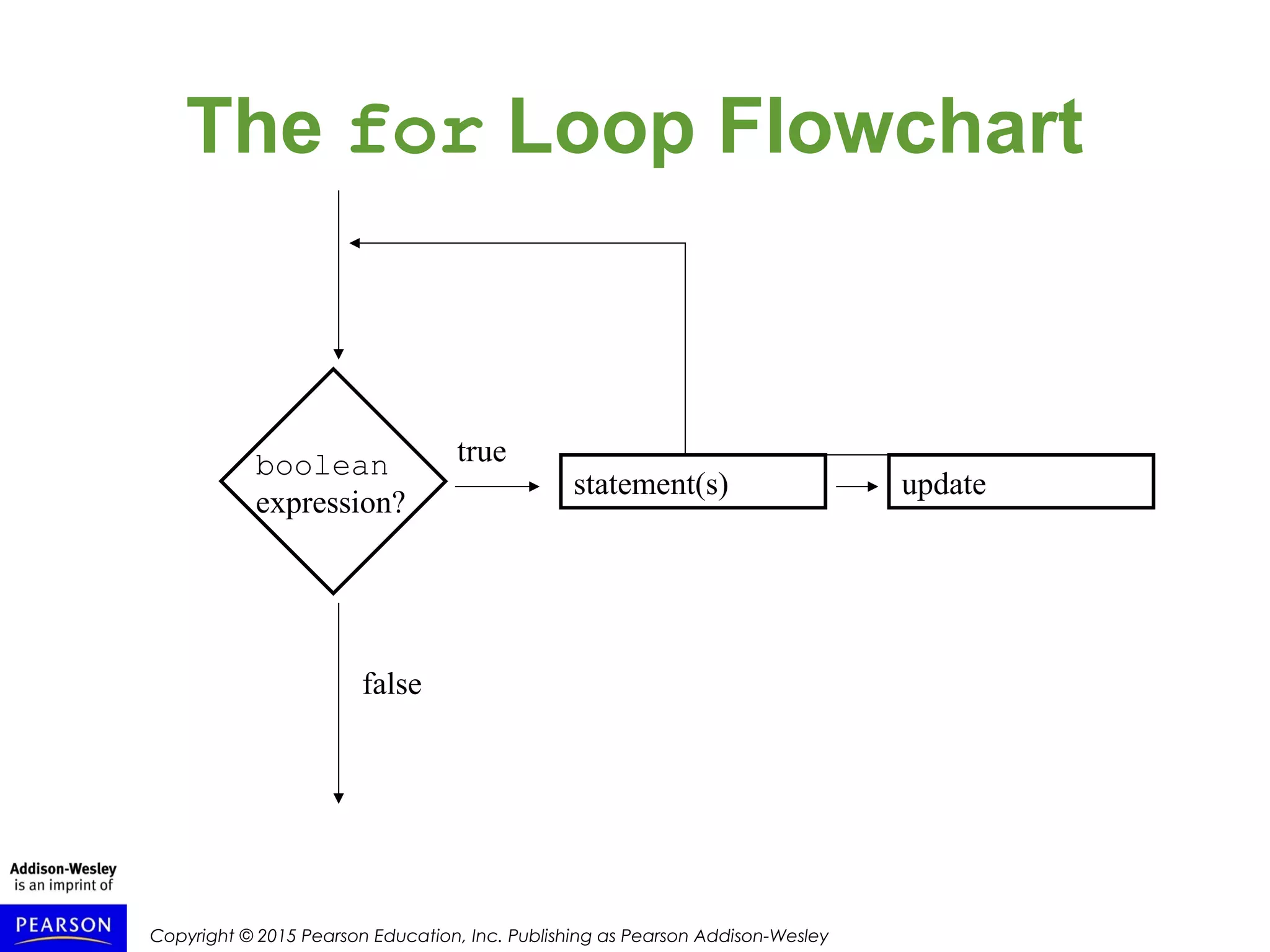 Copyright © 2015 Pearson Education, Inc. Publishing as Pearson Addison-Wesley
The for Loop Flowchart
statement(s)
trueboolean
expression?
false
update
 